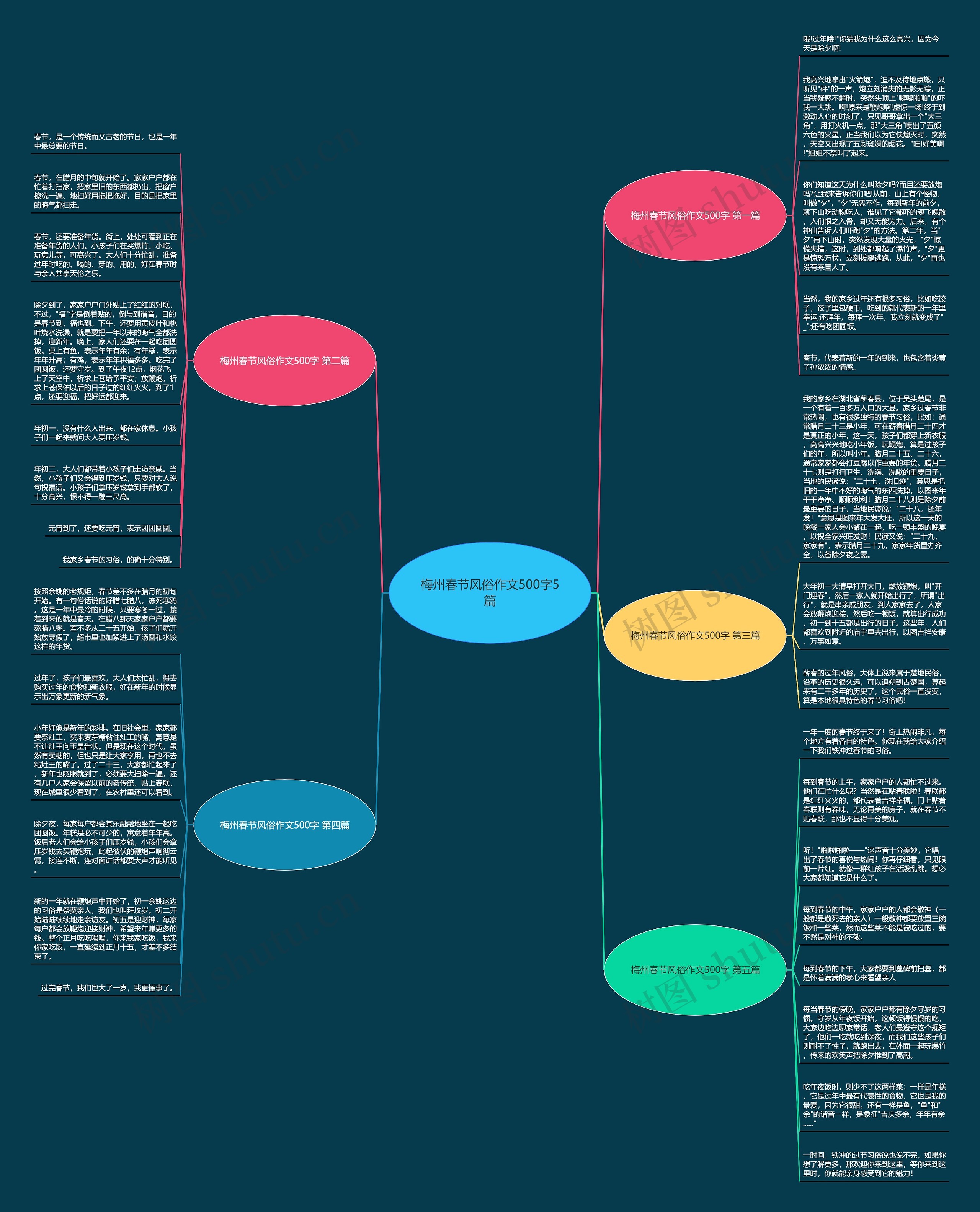 梅州春节风俗作文500字5篇思维导图