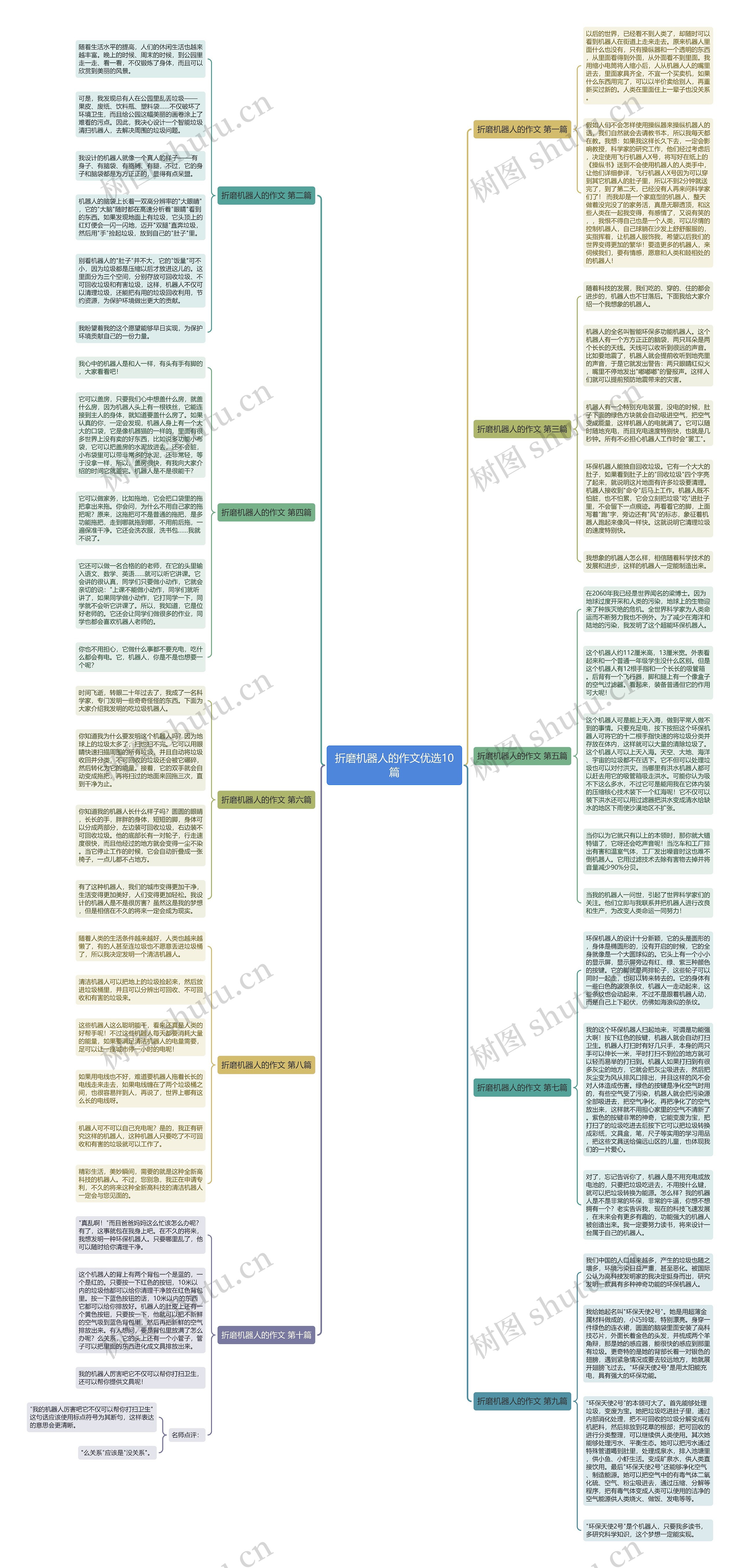 折磨机器人的作文优选10篇思维导图