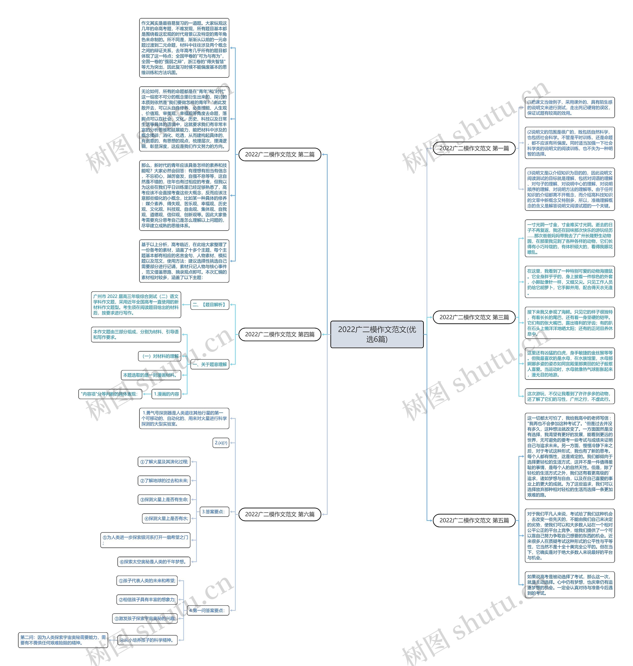 2022广二模作文范文(优选6篇)思维导图高清图 2022广二模作文范文(优选6篇)思维导图