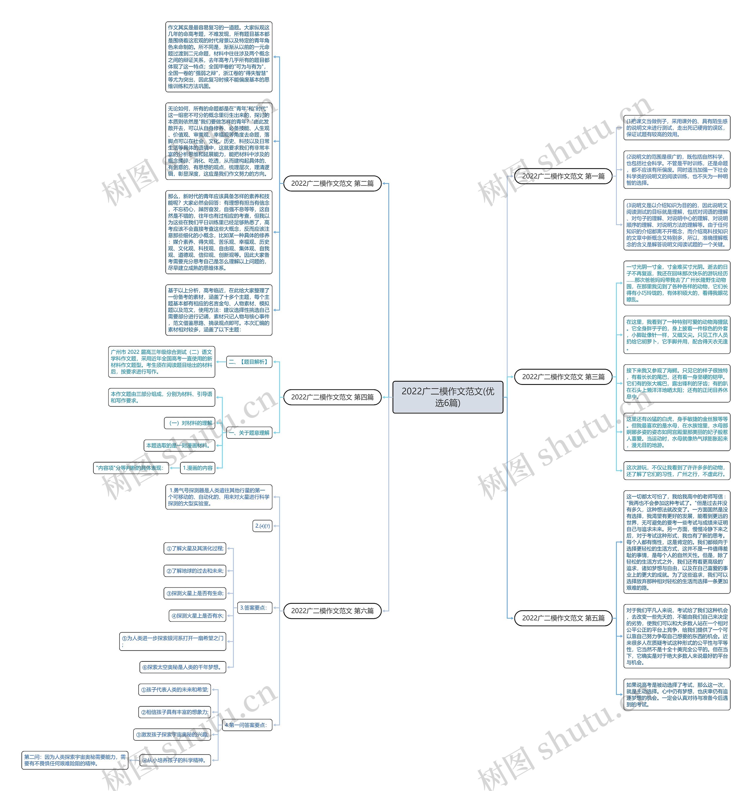 2022广二模作文范文(优选6篇)思维导图