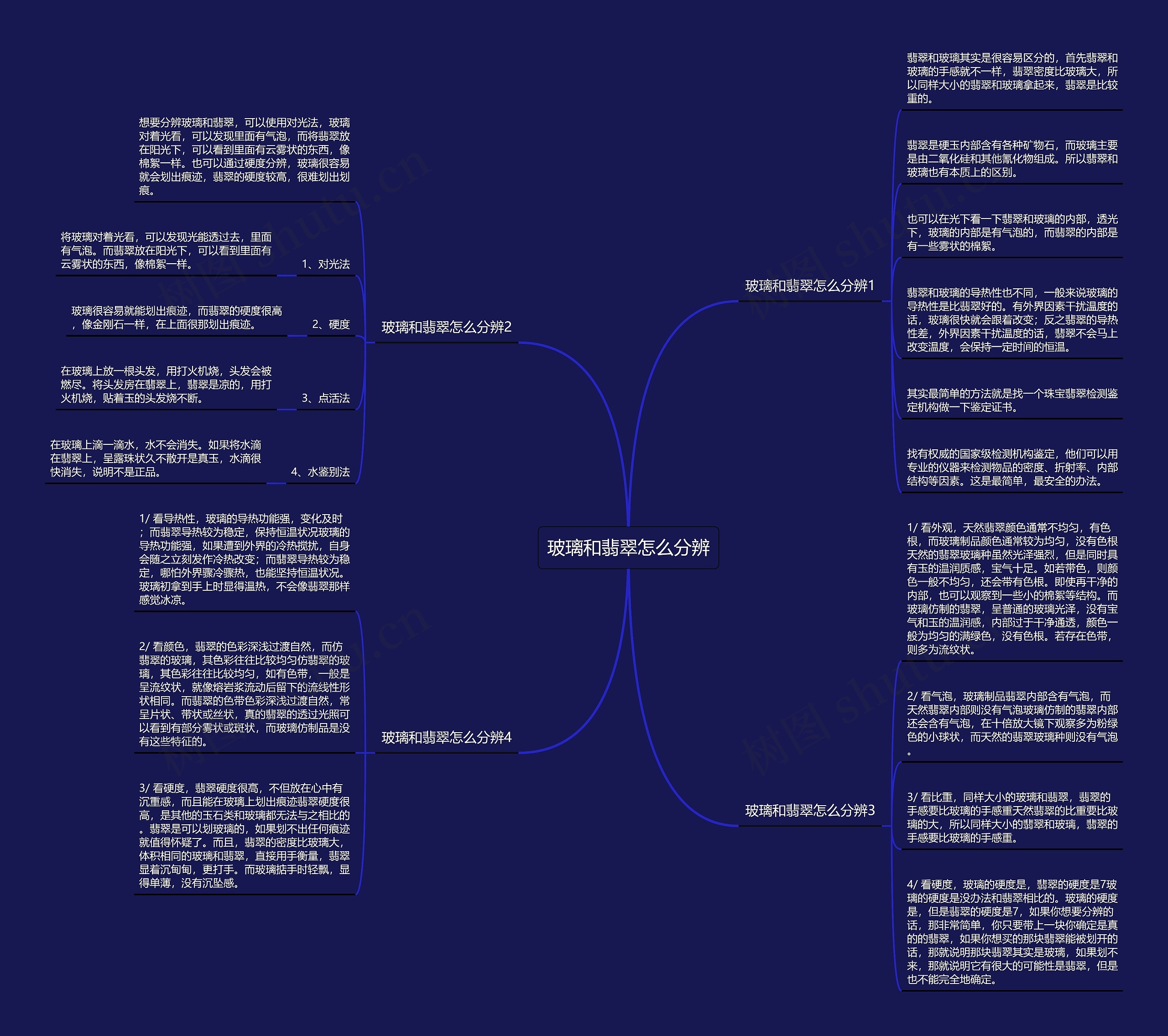 玻璃和翡翠怎么分辨思维导图