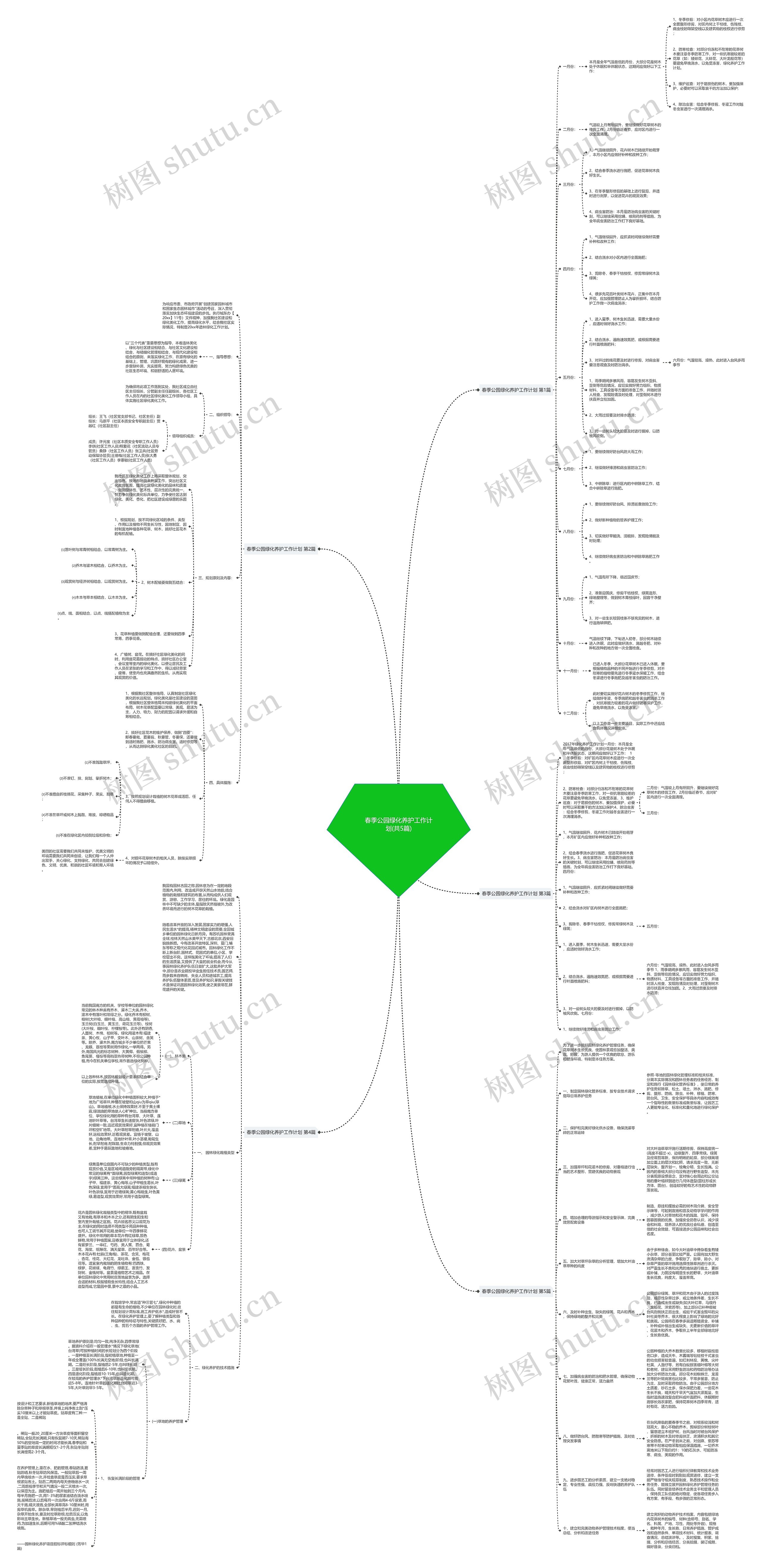 春季公园绿化养护工作计划(共5篇)思维导图
