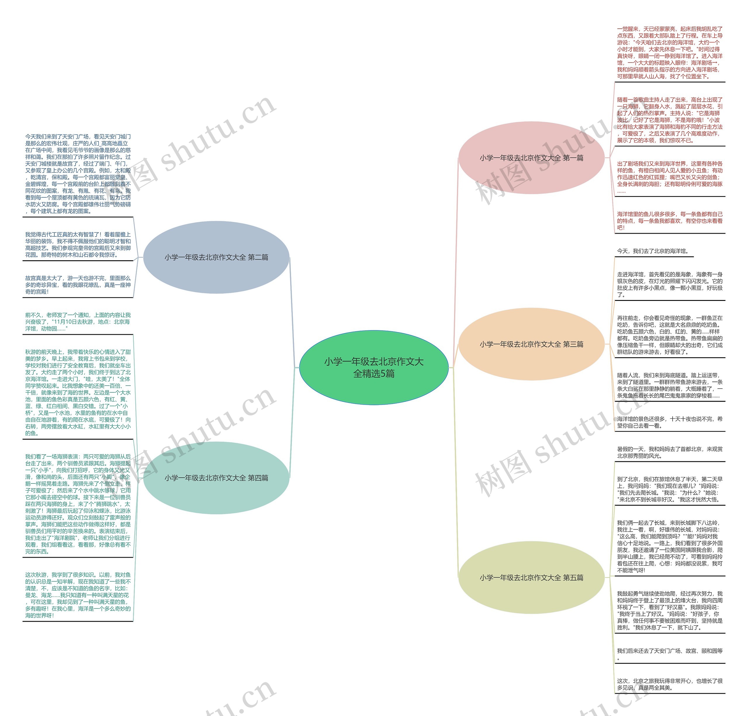 小学一年级去北京作文大全精选5篇思维导图