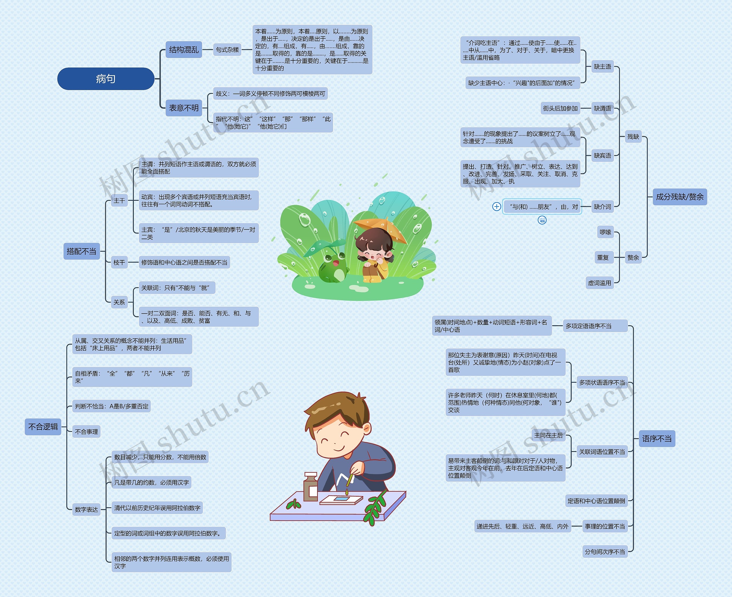 病句思维导图