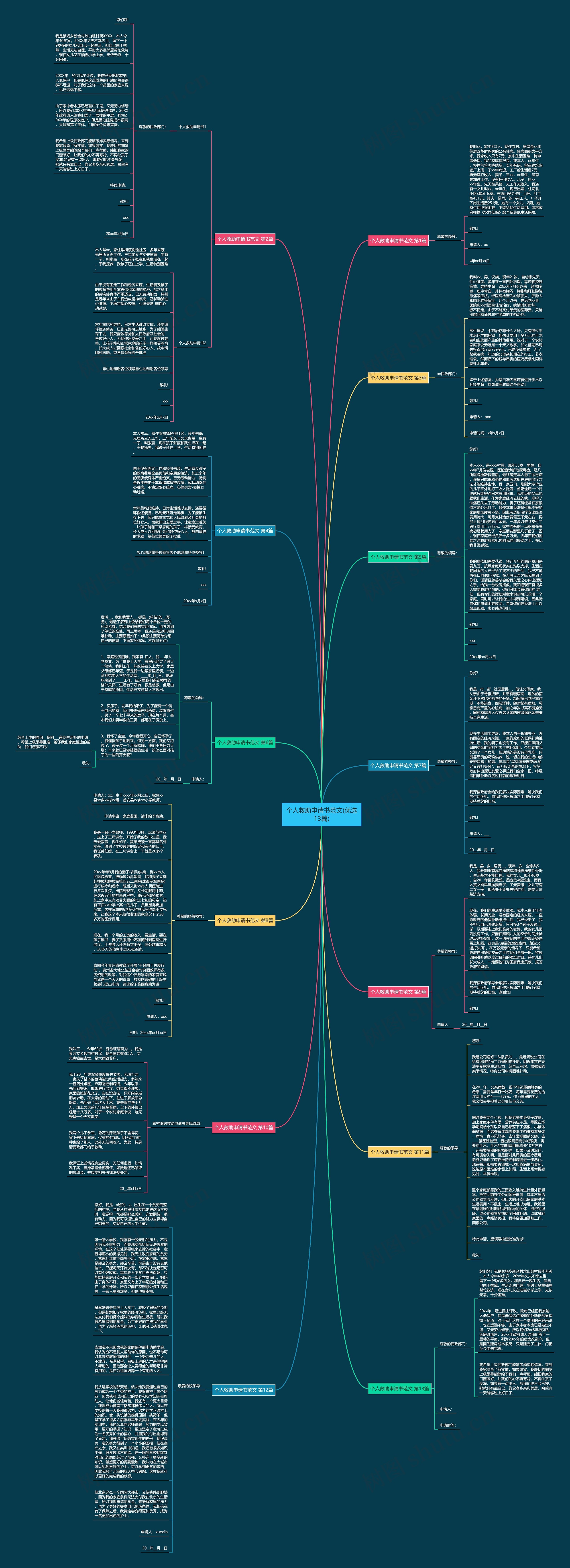 个人救助申请书范文(优选13篇)思维导图