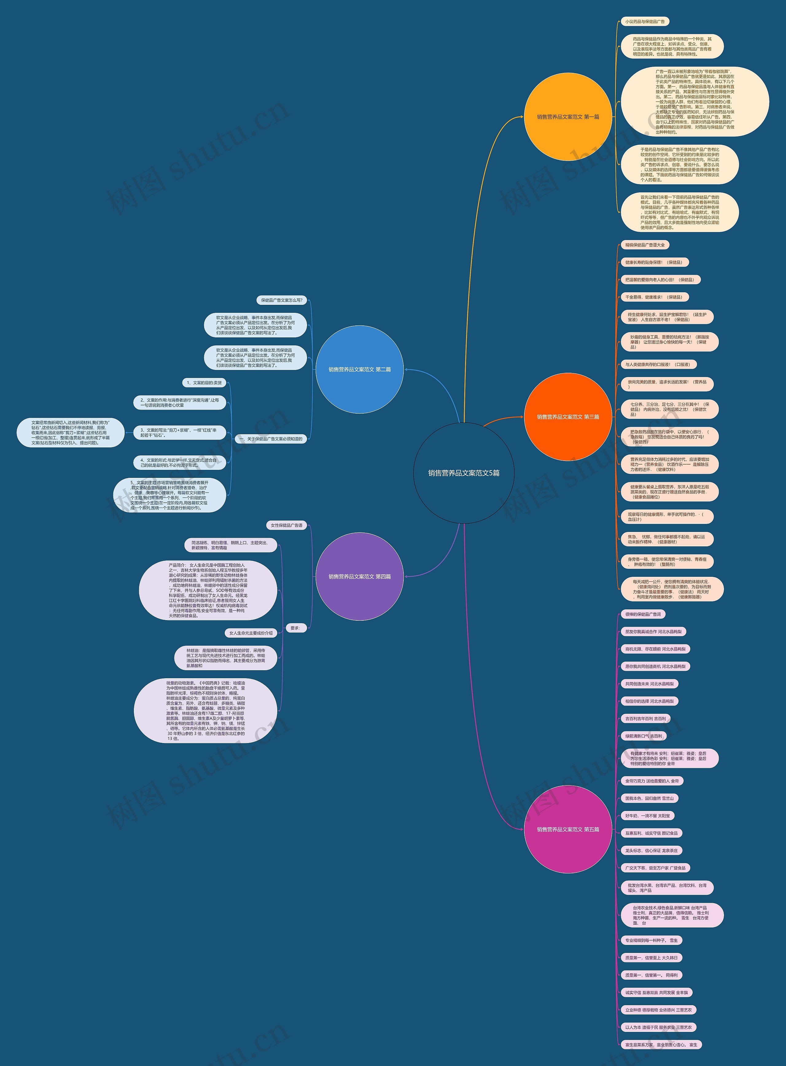销售营养品文案范文5篇思维导图