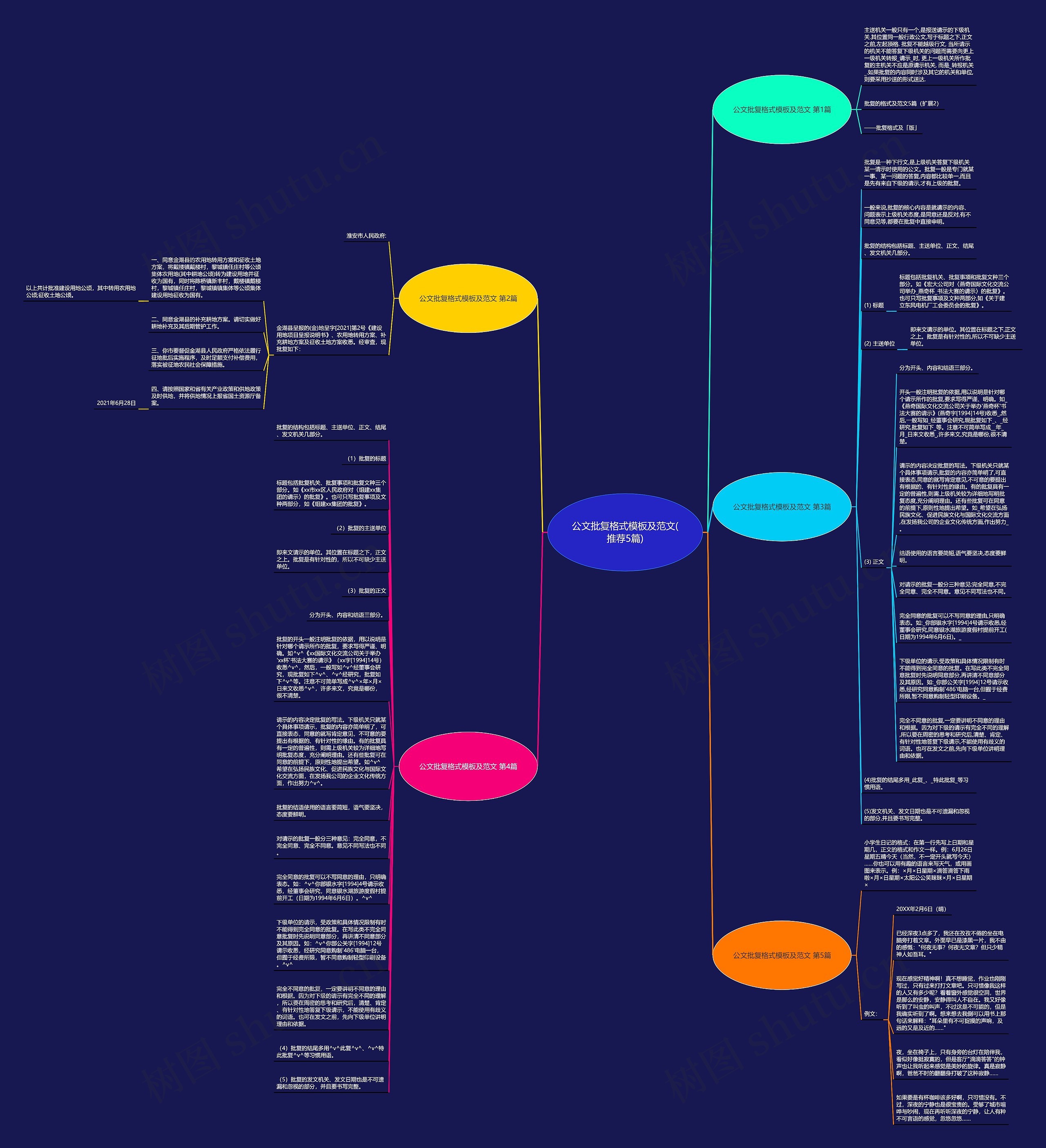 公文批复格式及范文(推荐5篇)思维导图
