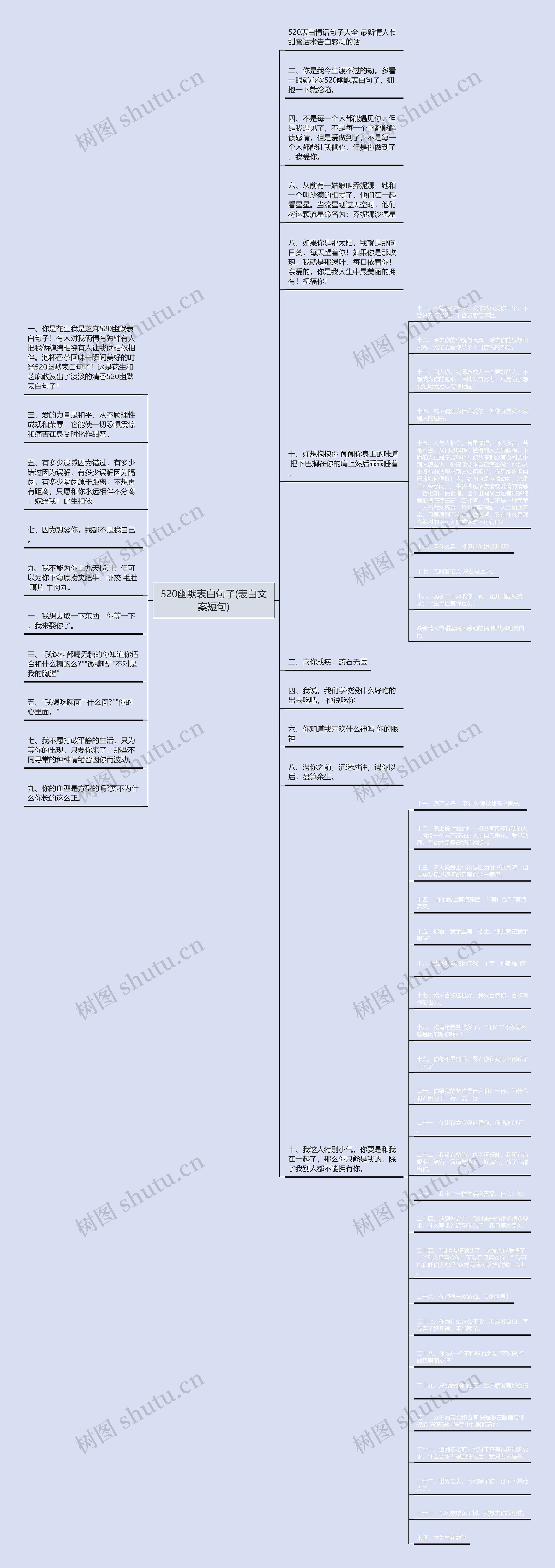 520幽默表白句子(表白文案短句)思维导图