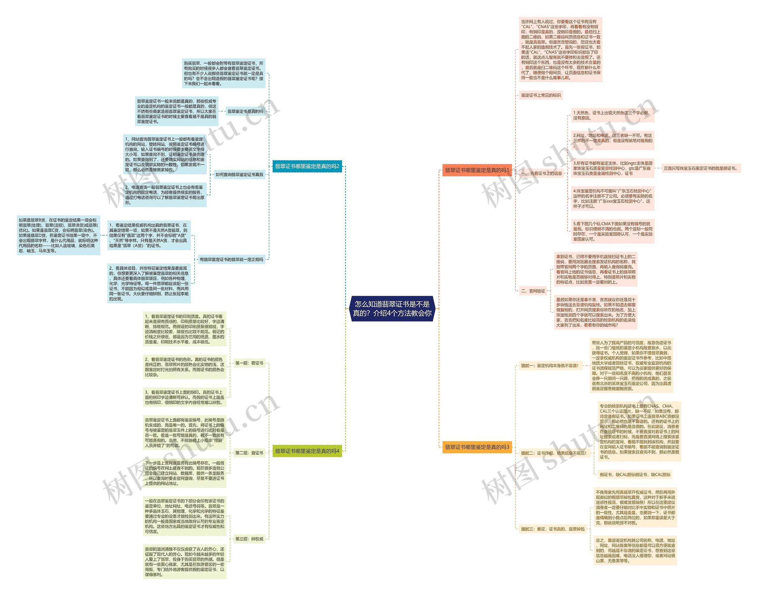 怎么知道翡翠证书是不是真的？介绍4个方法教会你思维导图