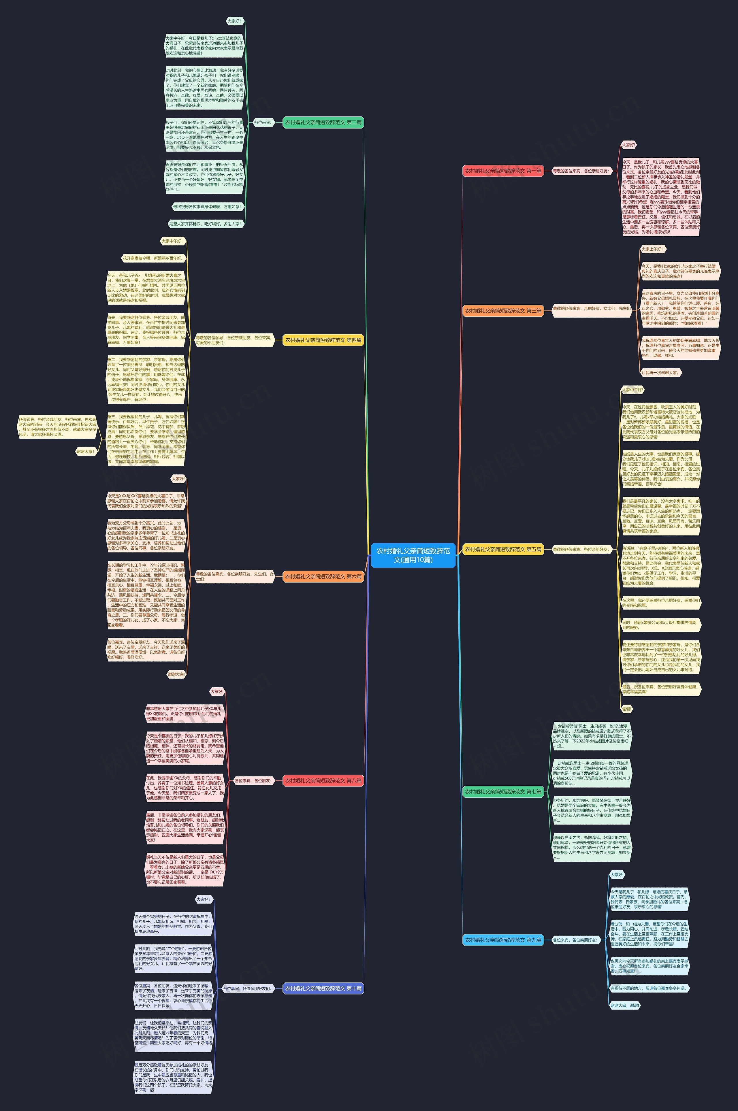农村婚礼父亲简短致辞范文(通用10篇)思维导图