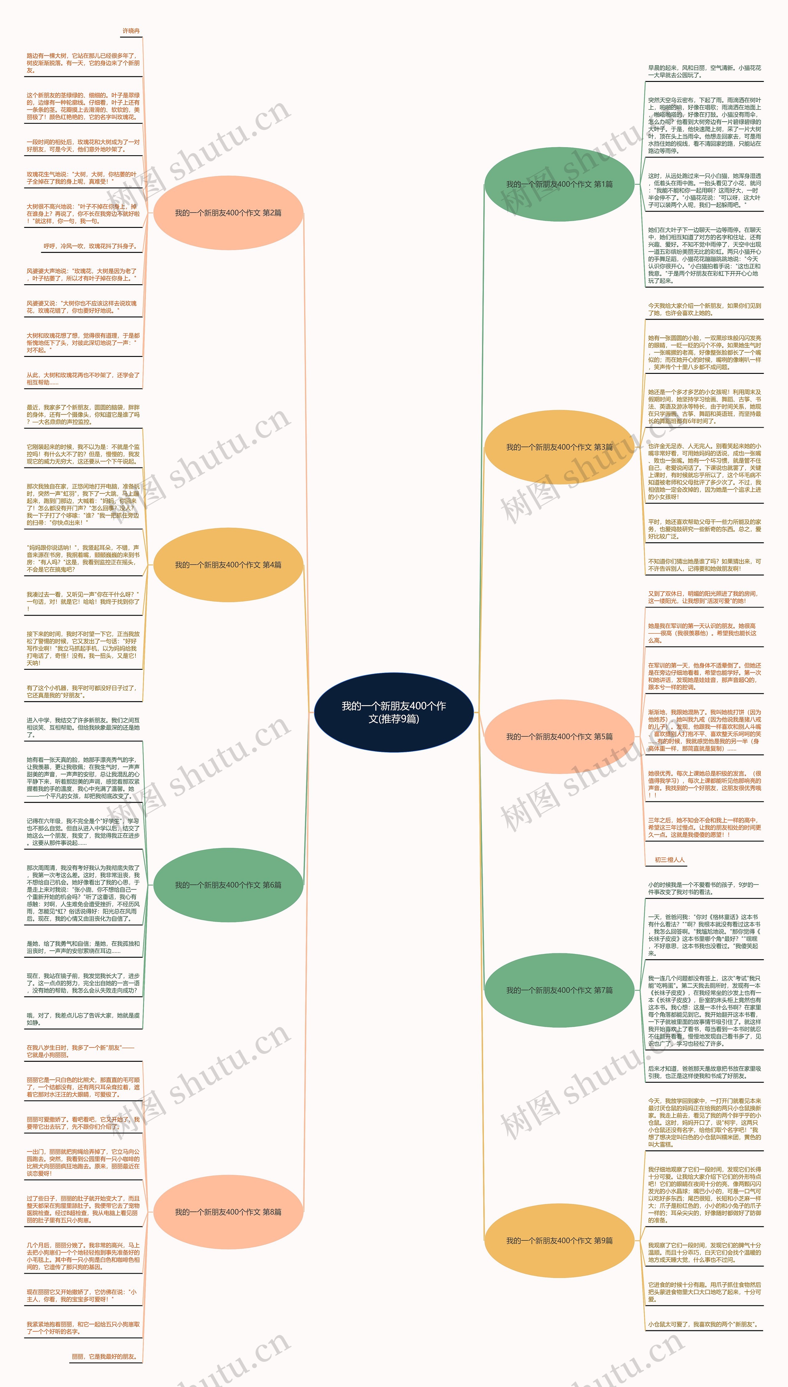 我的一个新朋友400个作文(推荐9篇)思维导图