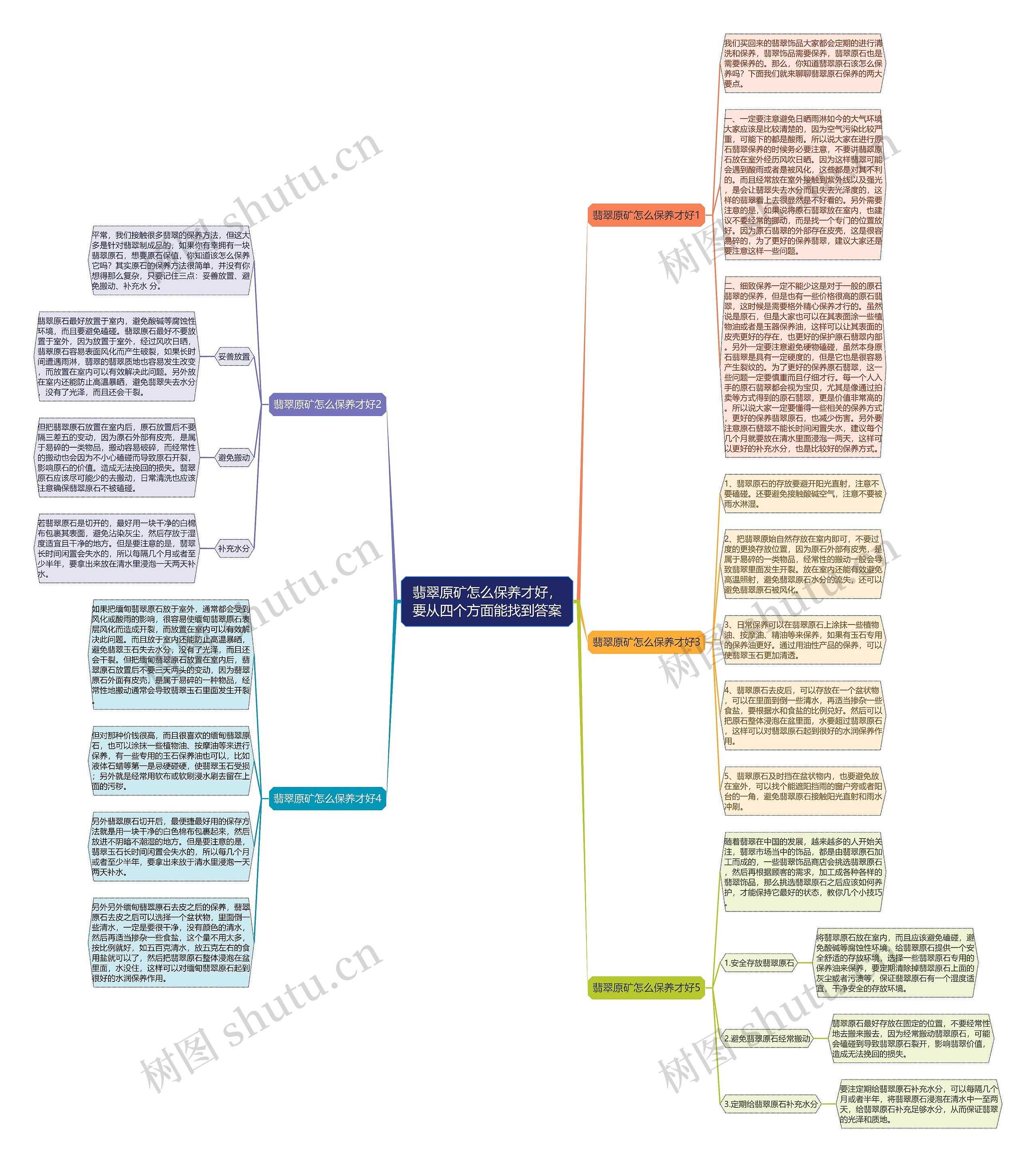 翡翠原矿怎么保养才好，要从四个方面能找到答案思维导图