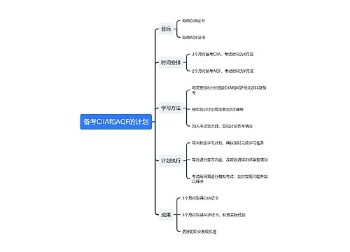 备考CIIA和AQF的计划