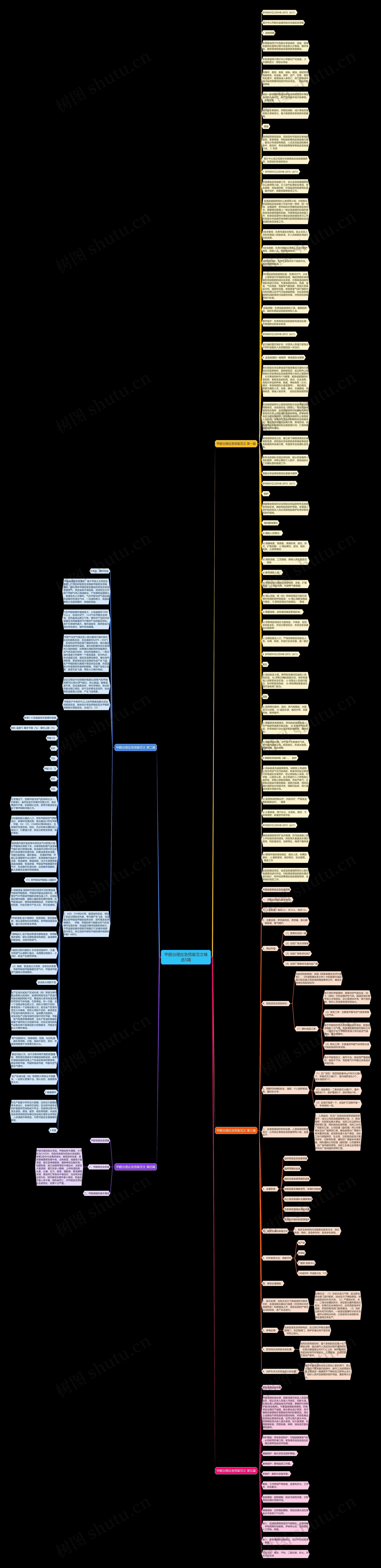 甲醛治理应急预案范文精选5篇思维导图