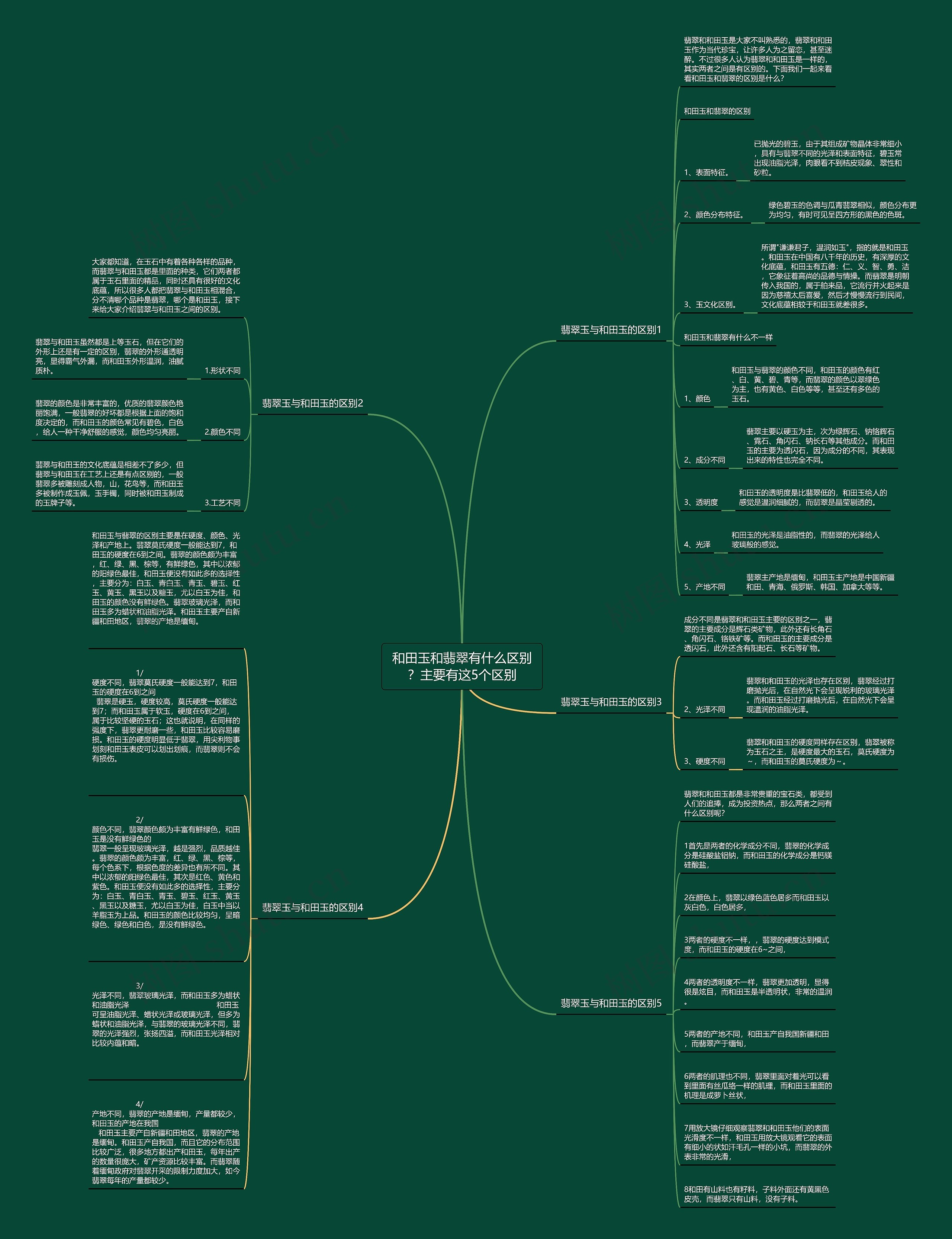 和田玉和翡翠有什么区别？主要有这5个区别思维导图