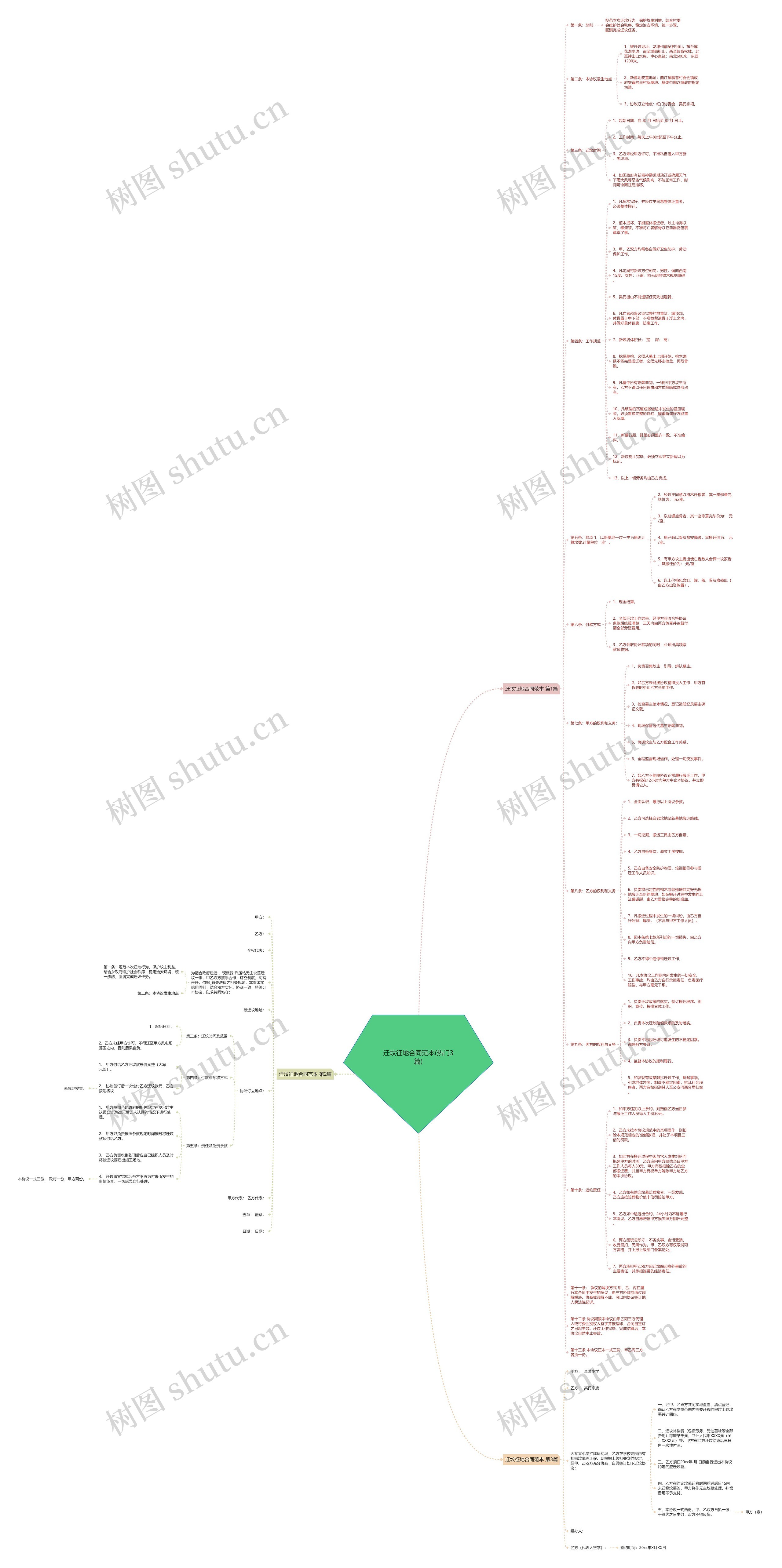 迁坟征地合同范本(热门3篇)思维导图