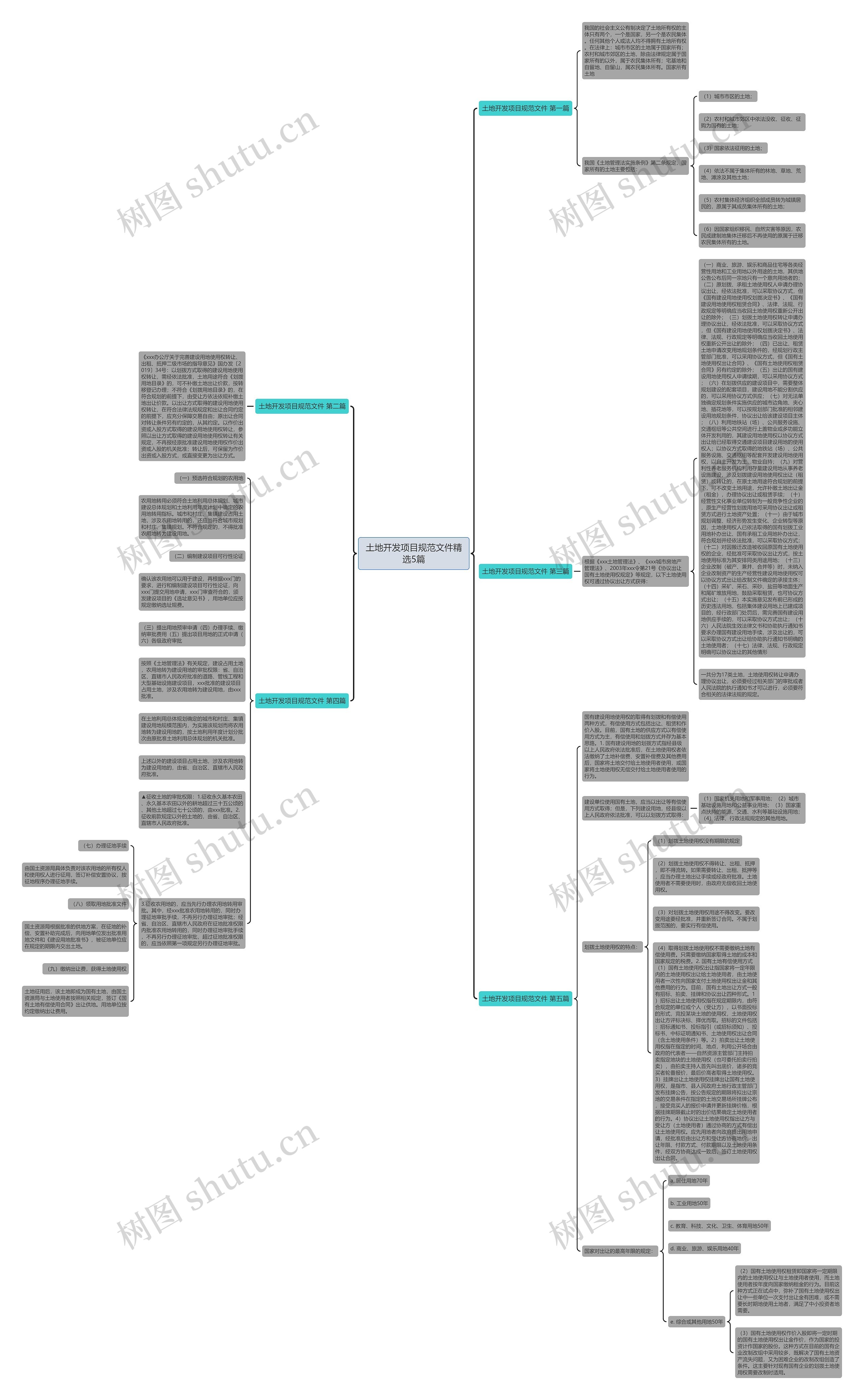土地开发项目规范文件精选5篇思维导图