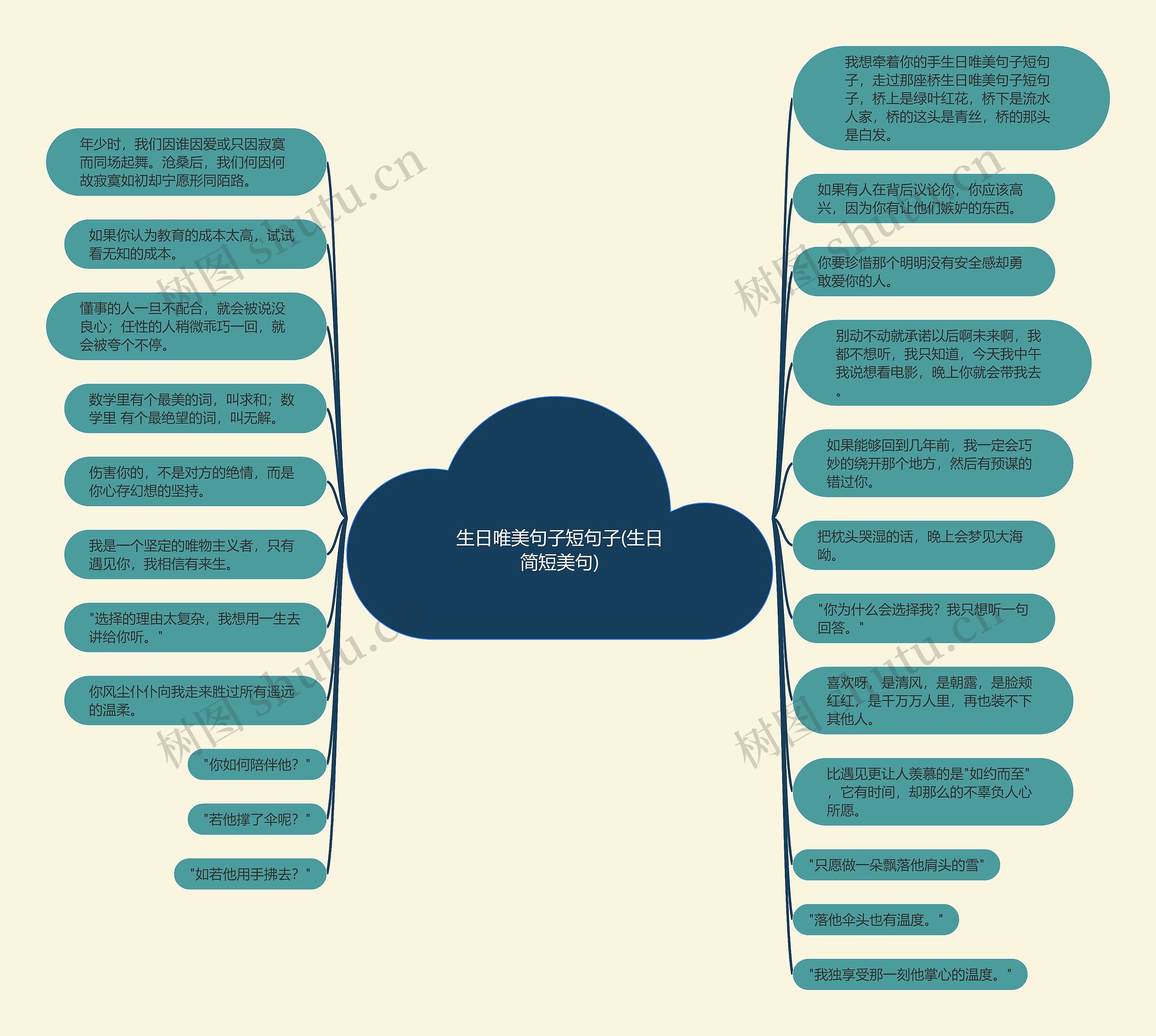 生日唯美句子短句子(生日简短美句)思维导图