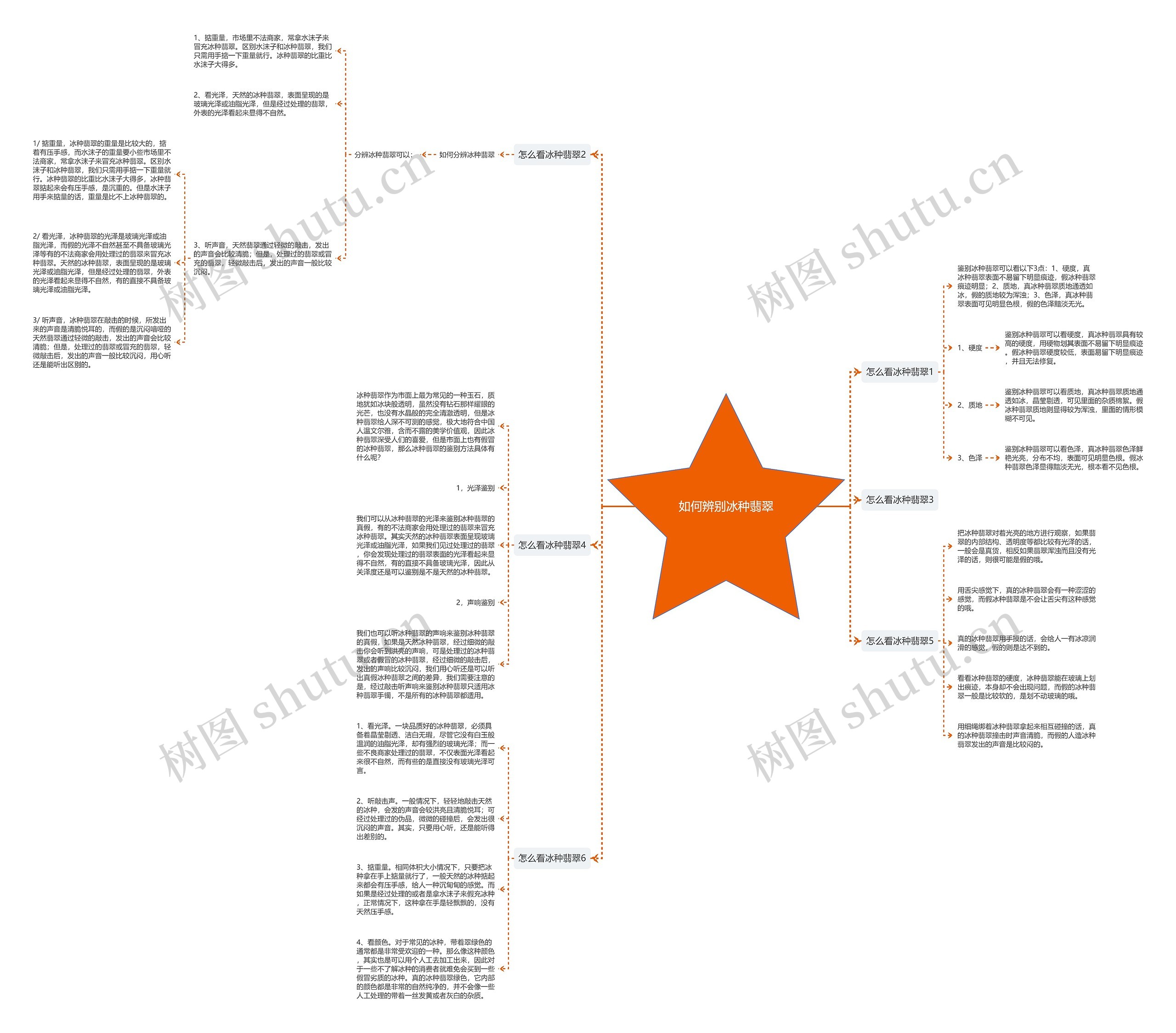 如何辨别冰种翡翠思维导图