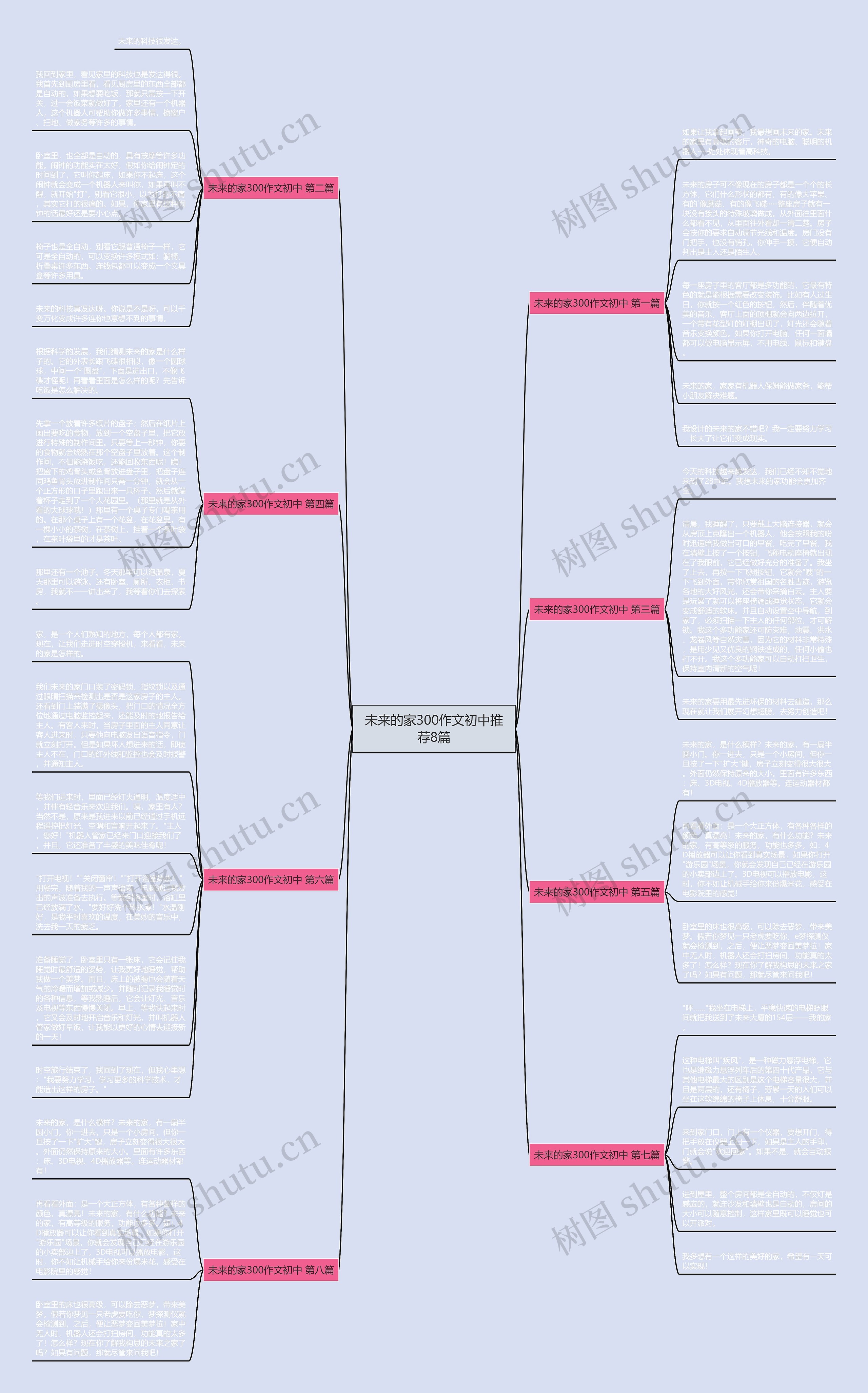 未来的家300作文初中推荐8篇思维导图