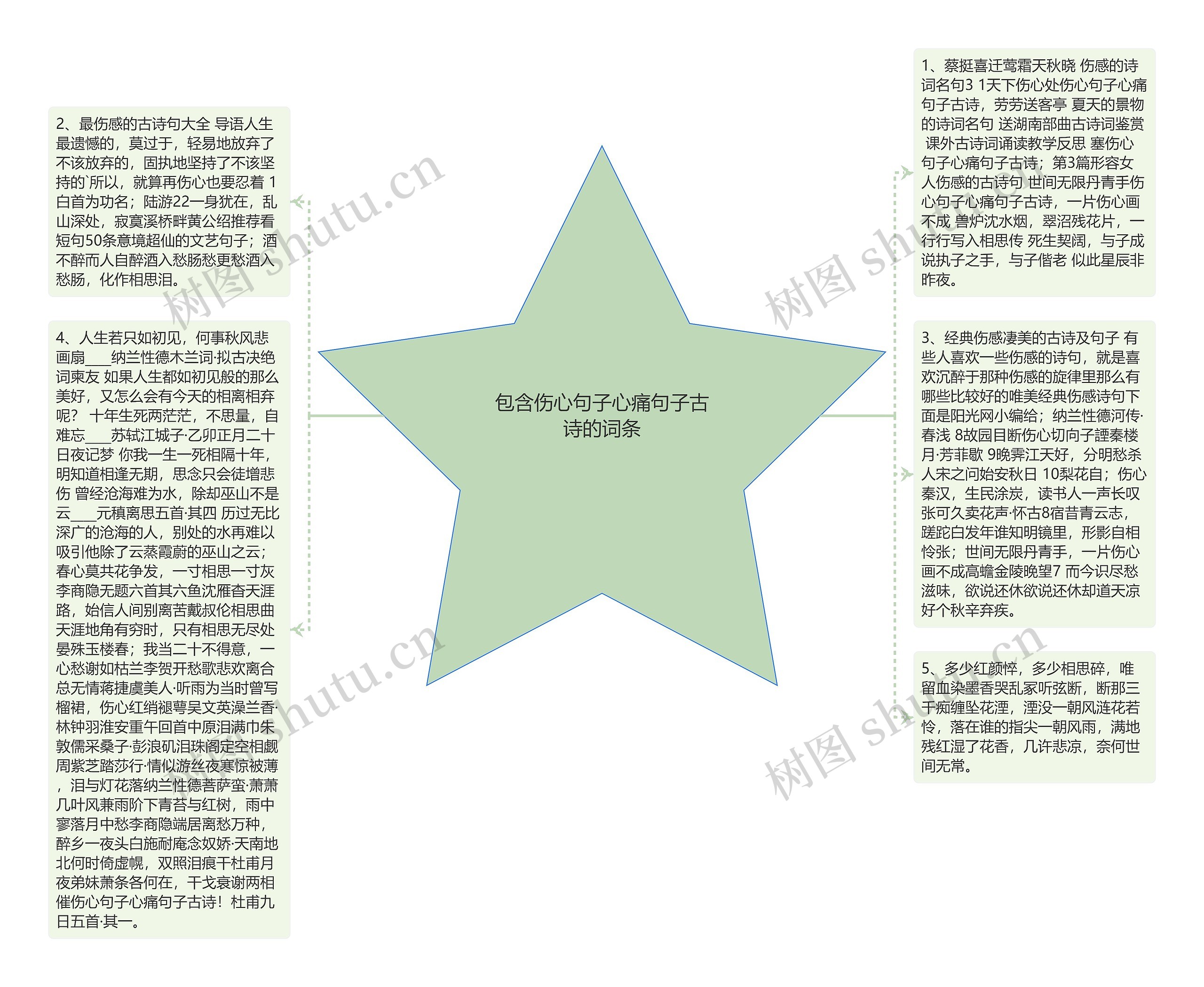 包含伤心句子心痛句子古诗的词条思维导图