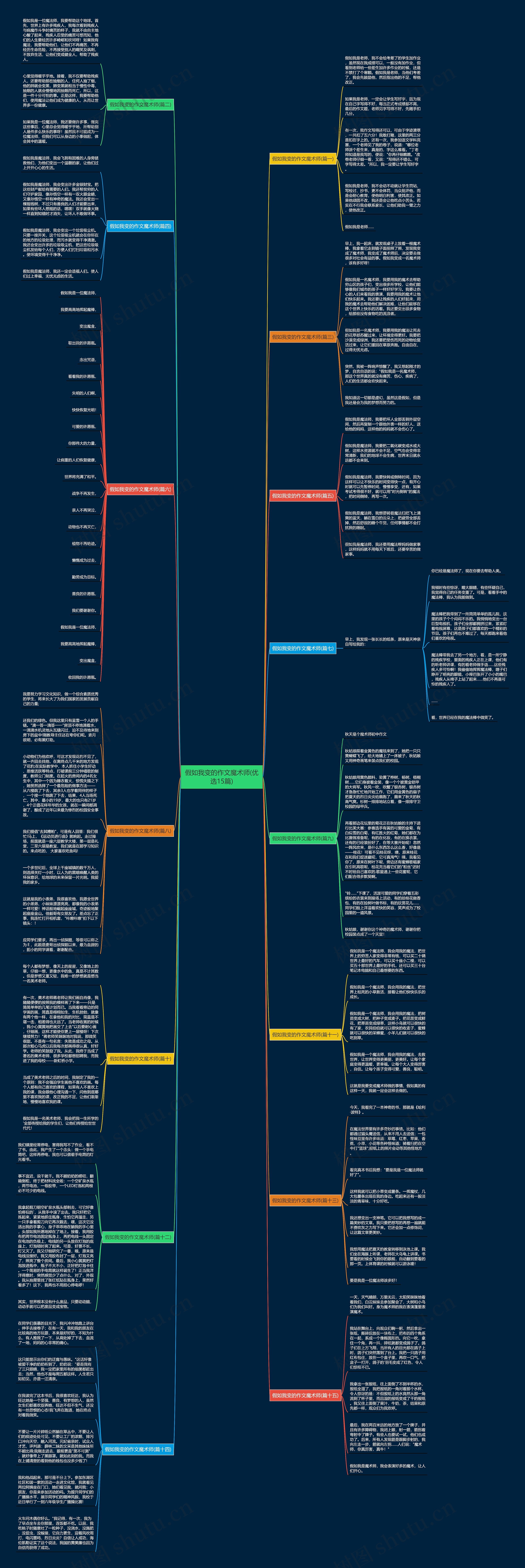假如我变的作文魔术师(优选15篇)思维导图
