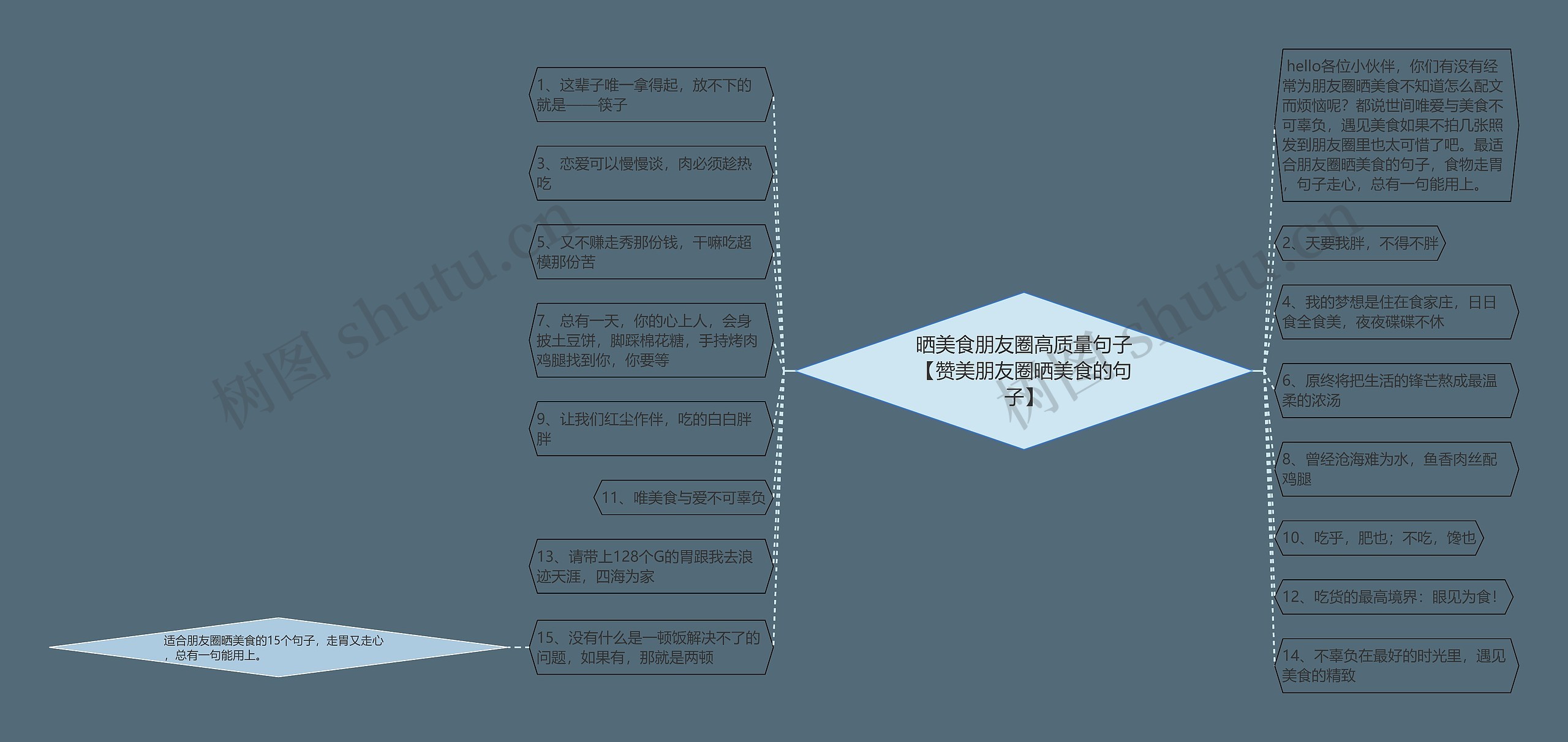 晒美食朋友圈高质量句子【赞美朋友圈晒美食的句子】思维导图