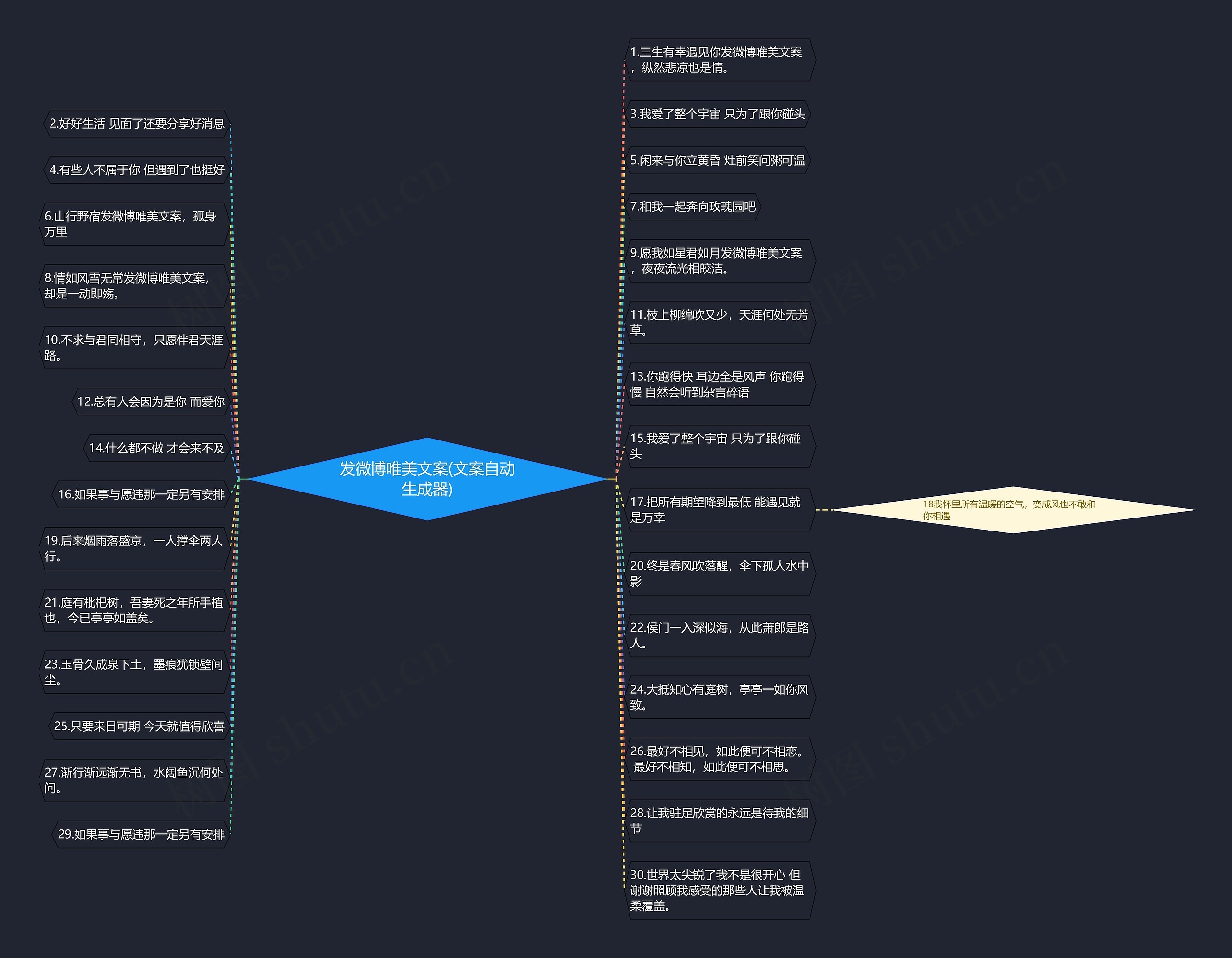 发微博唯美文案(文案自动生成器)思维导图