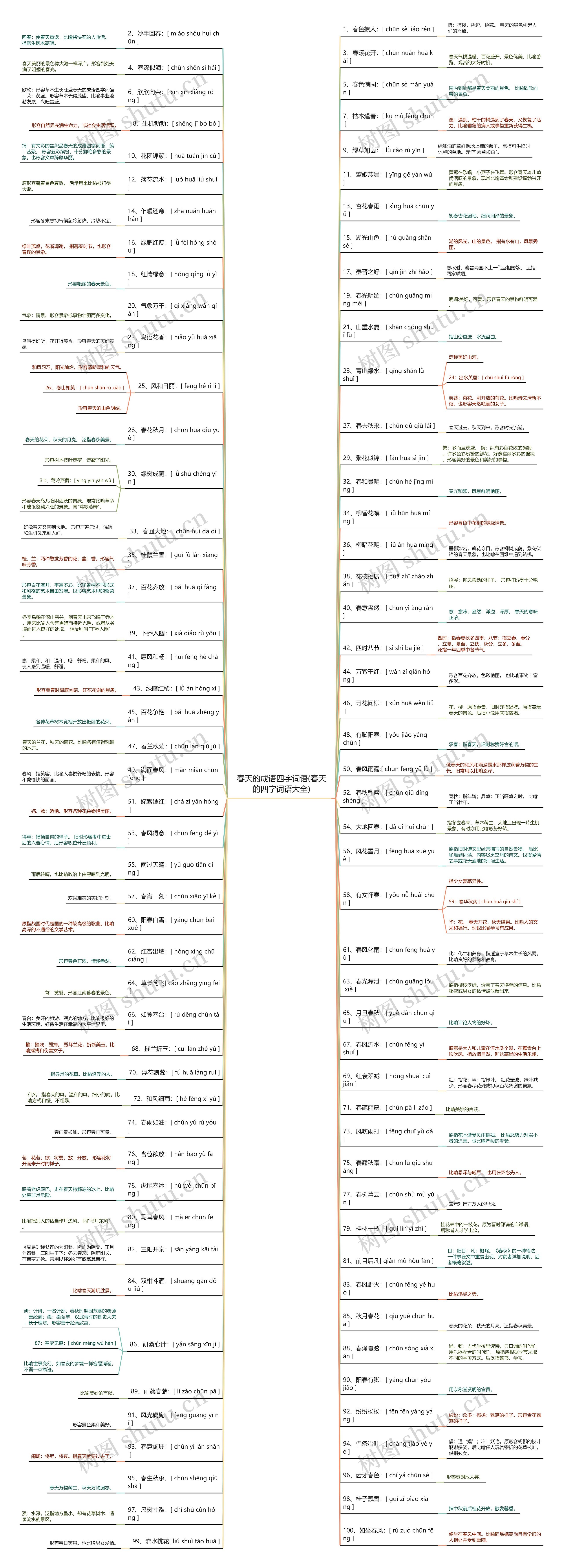 春天的成语四字词语(春天的四字词语大全)思维导图