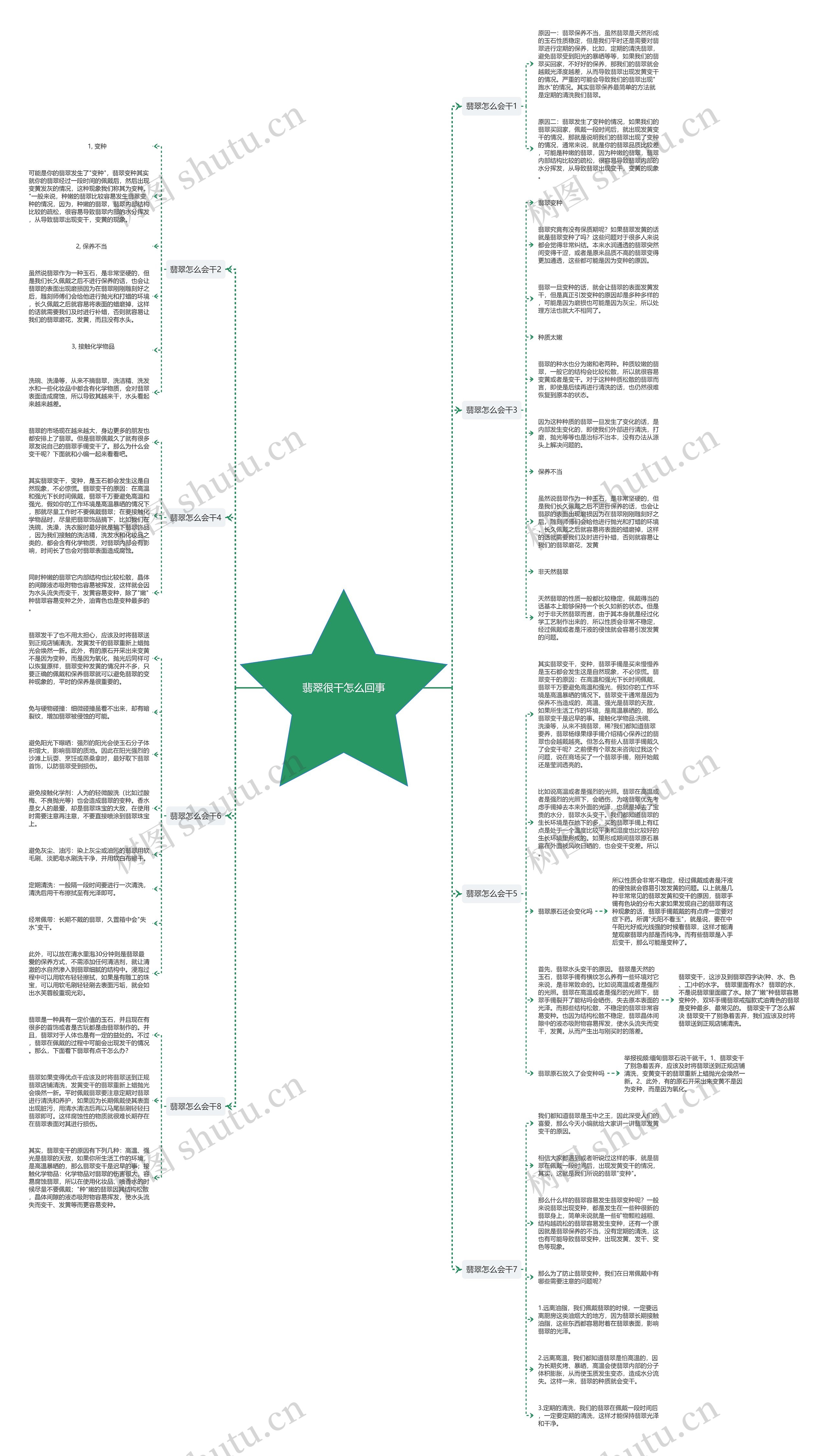 翡翠很干怎么回事思维导图
