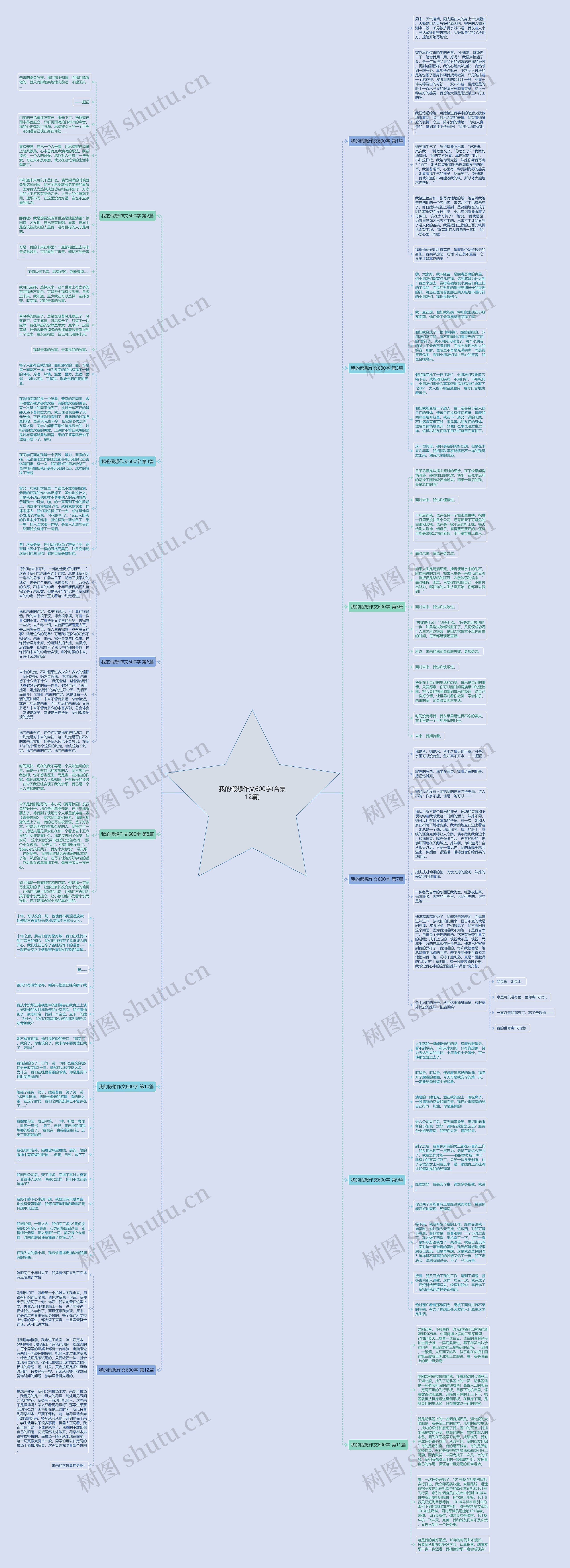 我的假想作文600字(合集12篇)思维导图