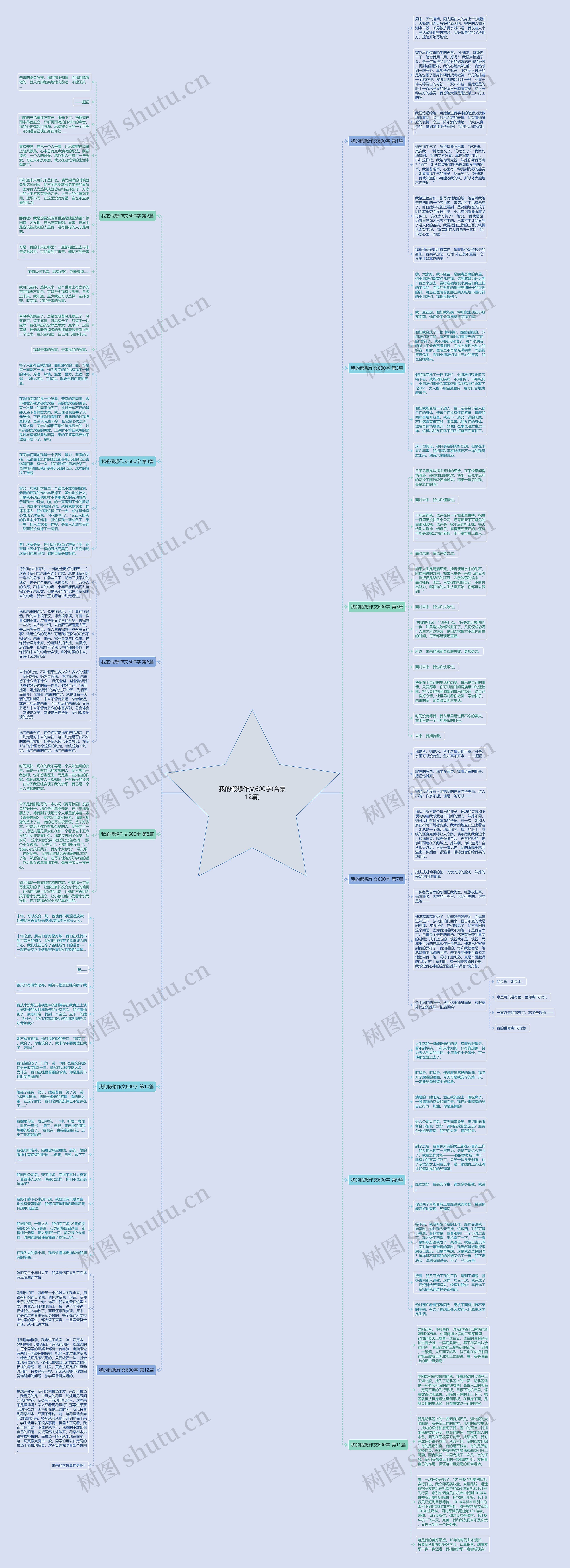 我的假想作文600字(合集12篇)思维导图高清图 我的假想作文600字(合集12篇)思维导图