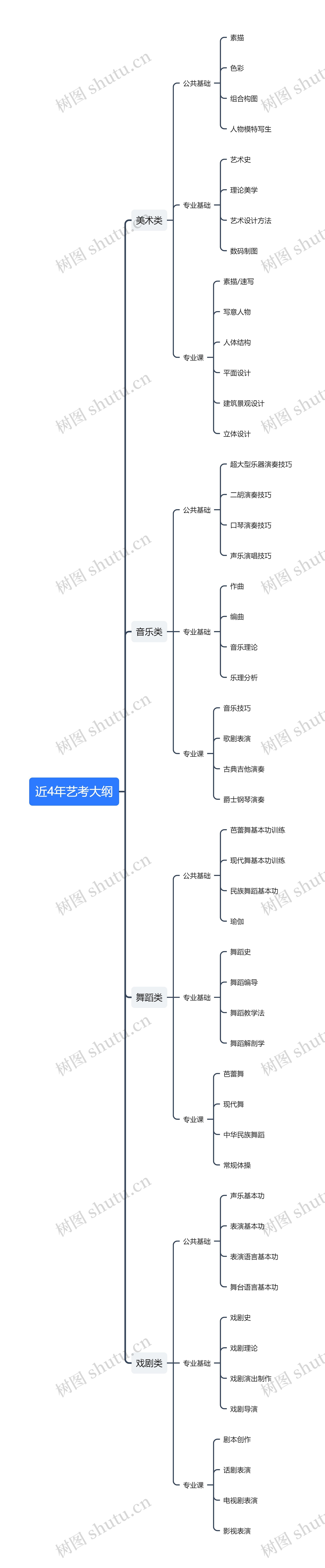 近4年艺考大纲思维导图