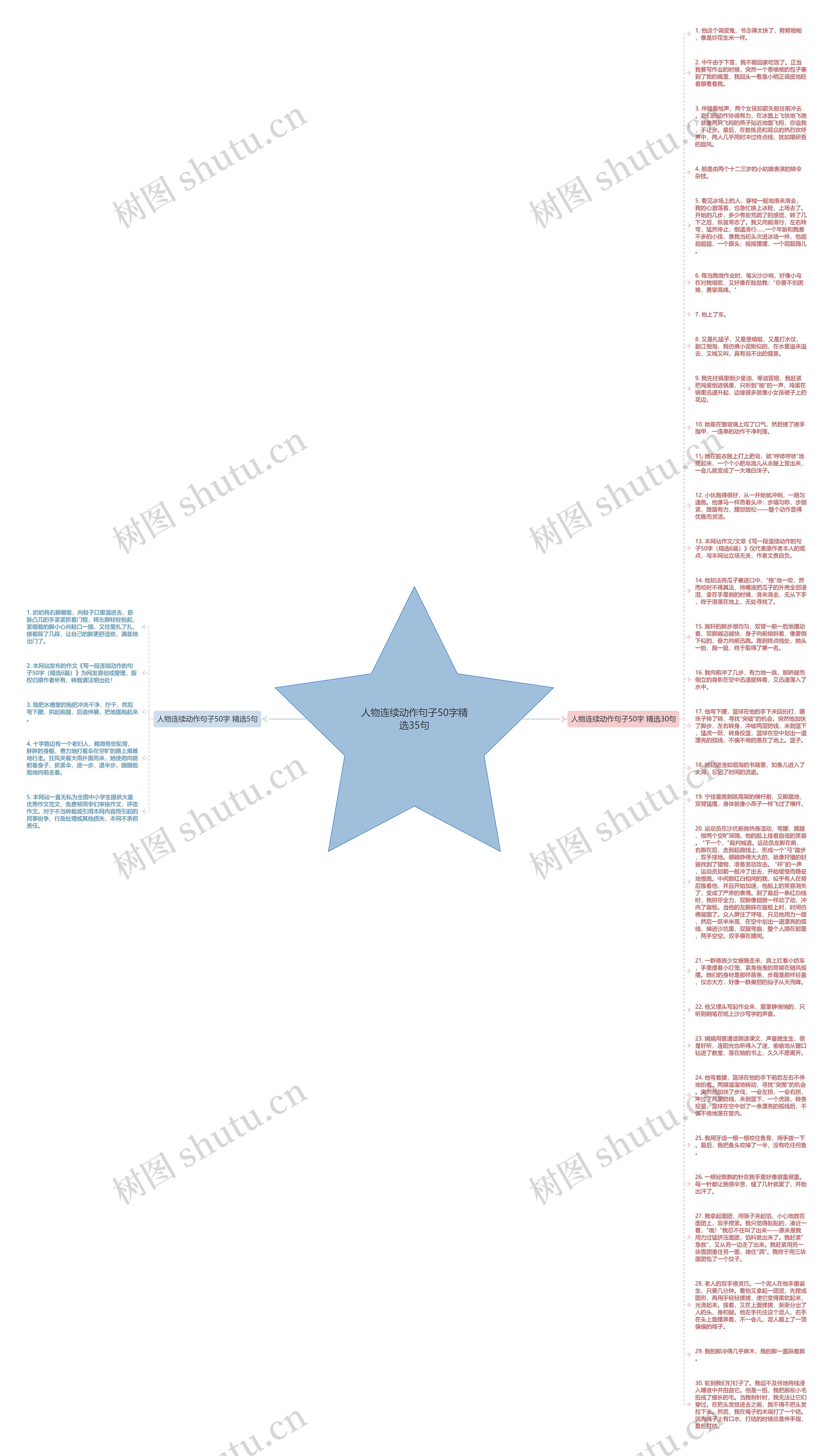 人物连续动作句子50字精选35句思维导图