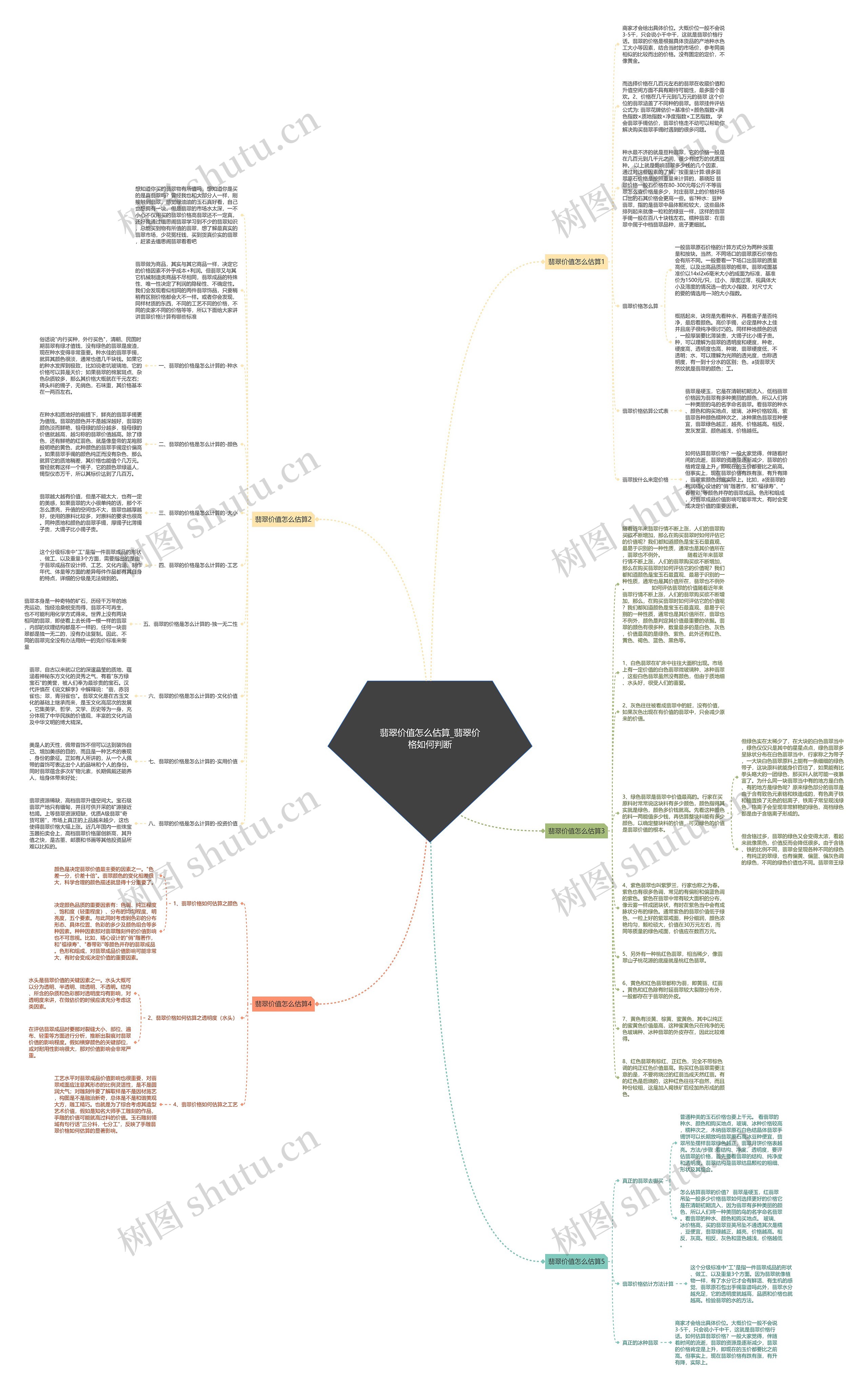 翡翠价值怎么估算_翡翠价格如何判断思维导图