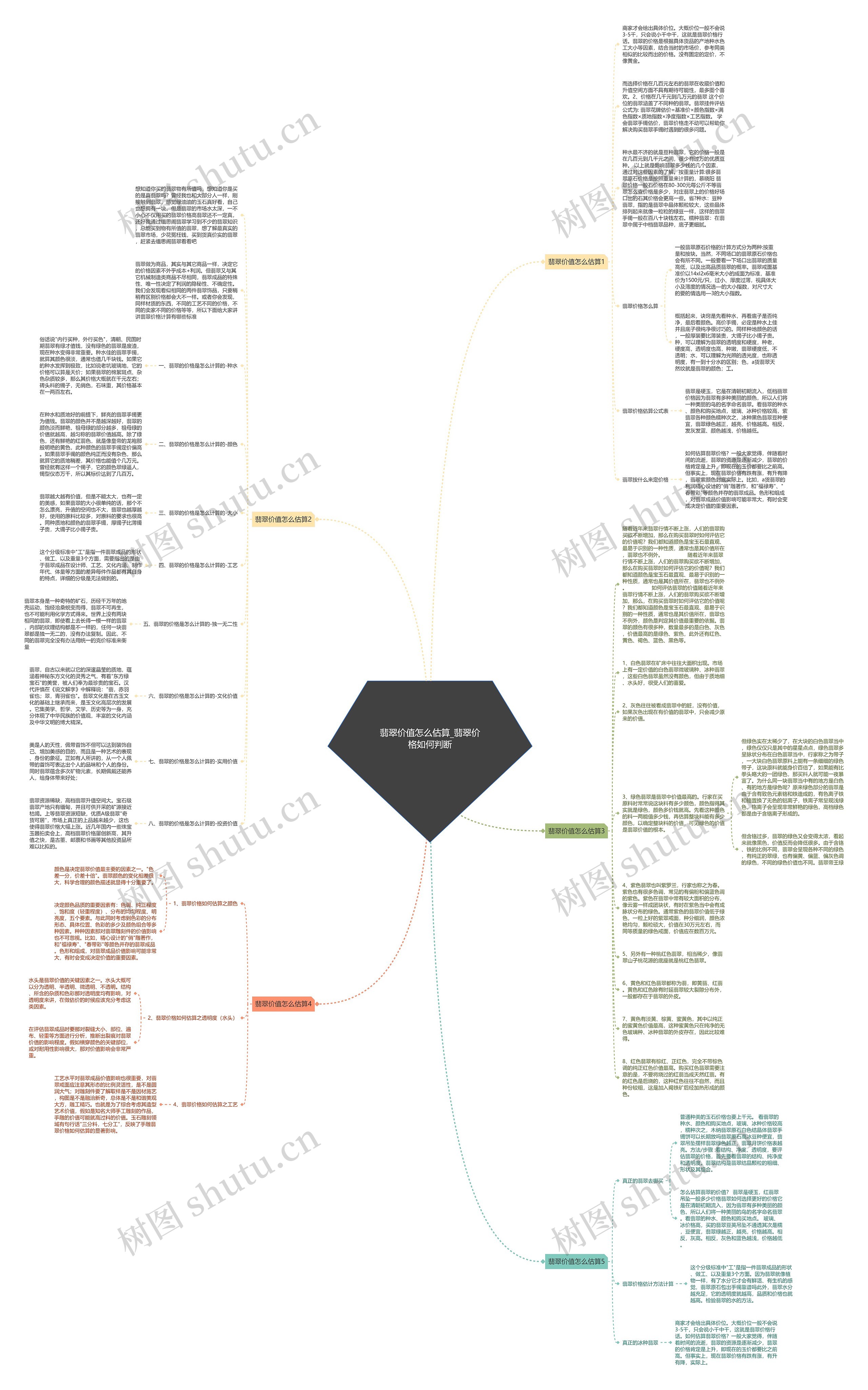 翡翠价值怎么估算_翡翠价格如何判断思维导图高清图 翡翠价值怎么估算_翡翠价格如何判断思维导图