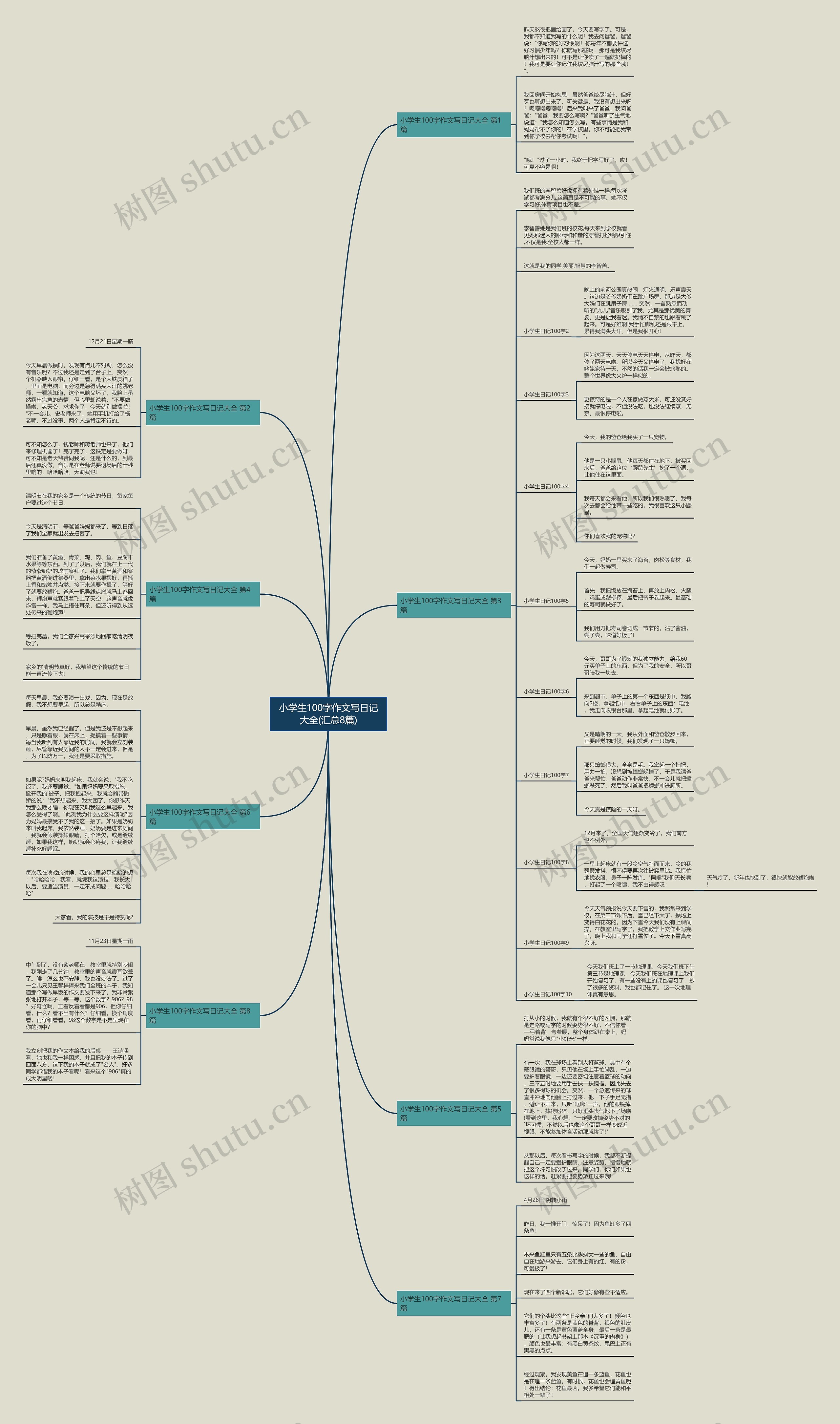 小学生100字作文写日记大全(汇总8篇)思维导图