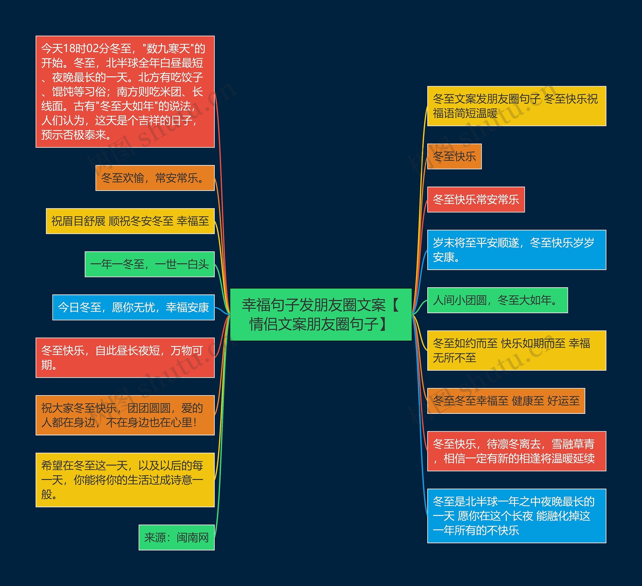 幸福句子发朋友圈文案【情侣文案朋友圈句子】思维导图