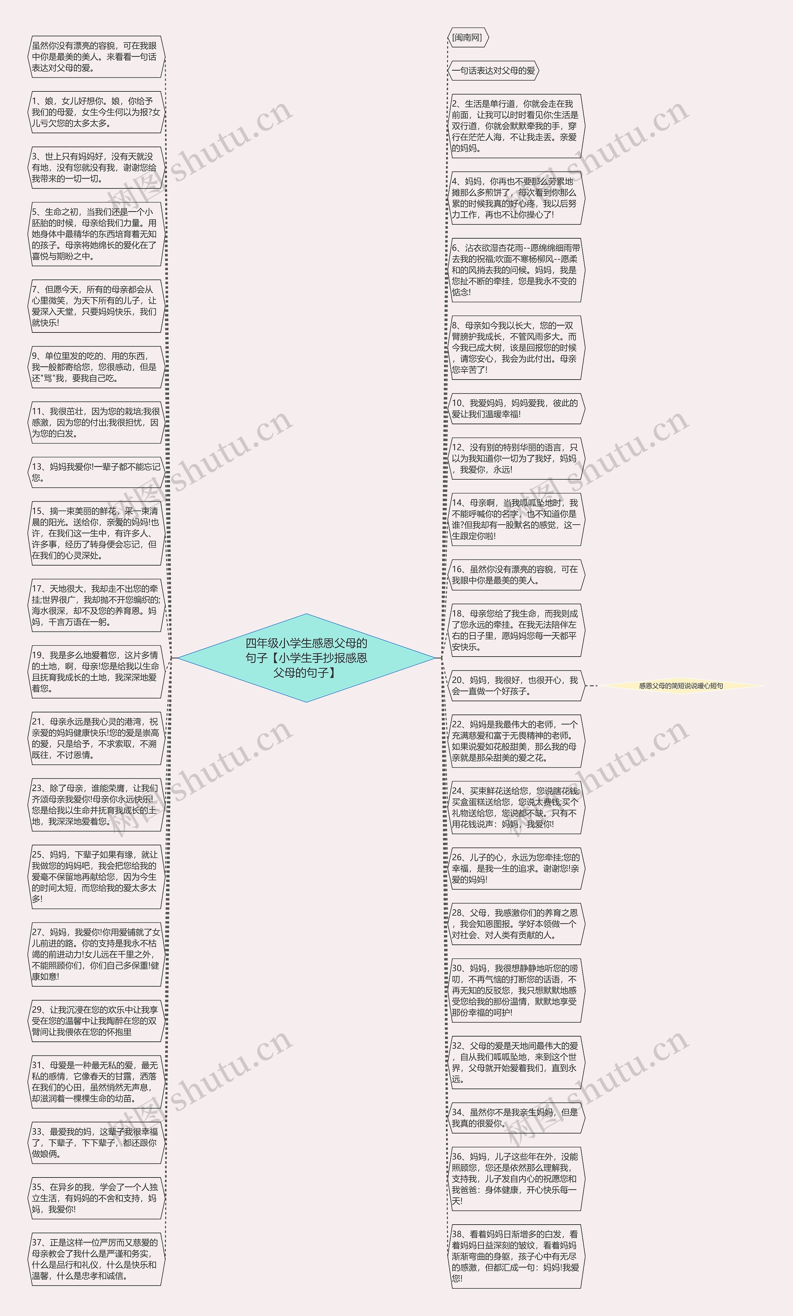 四年级小学生感恩父母的句子【小学生手抄报感恩父母的句子】思维导图