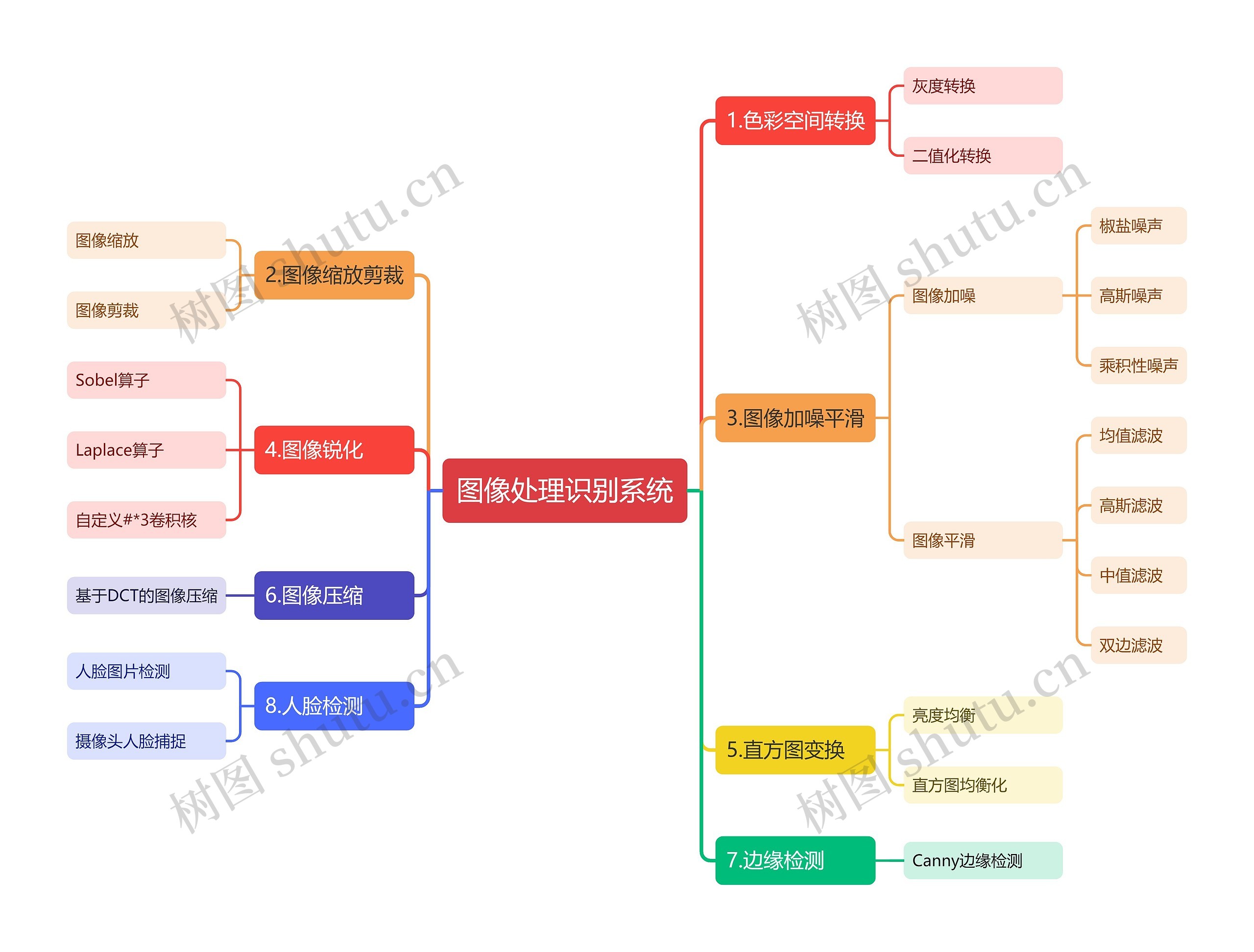 图像处理识别系统