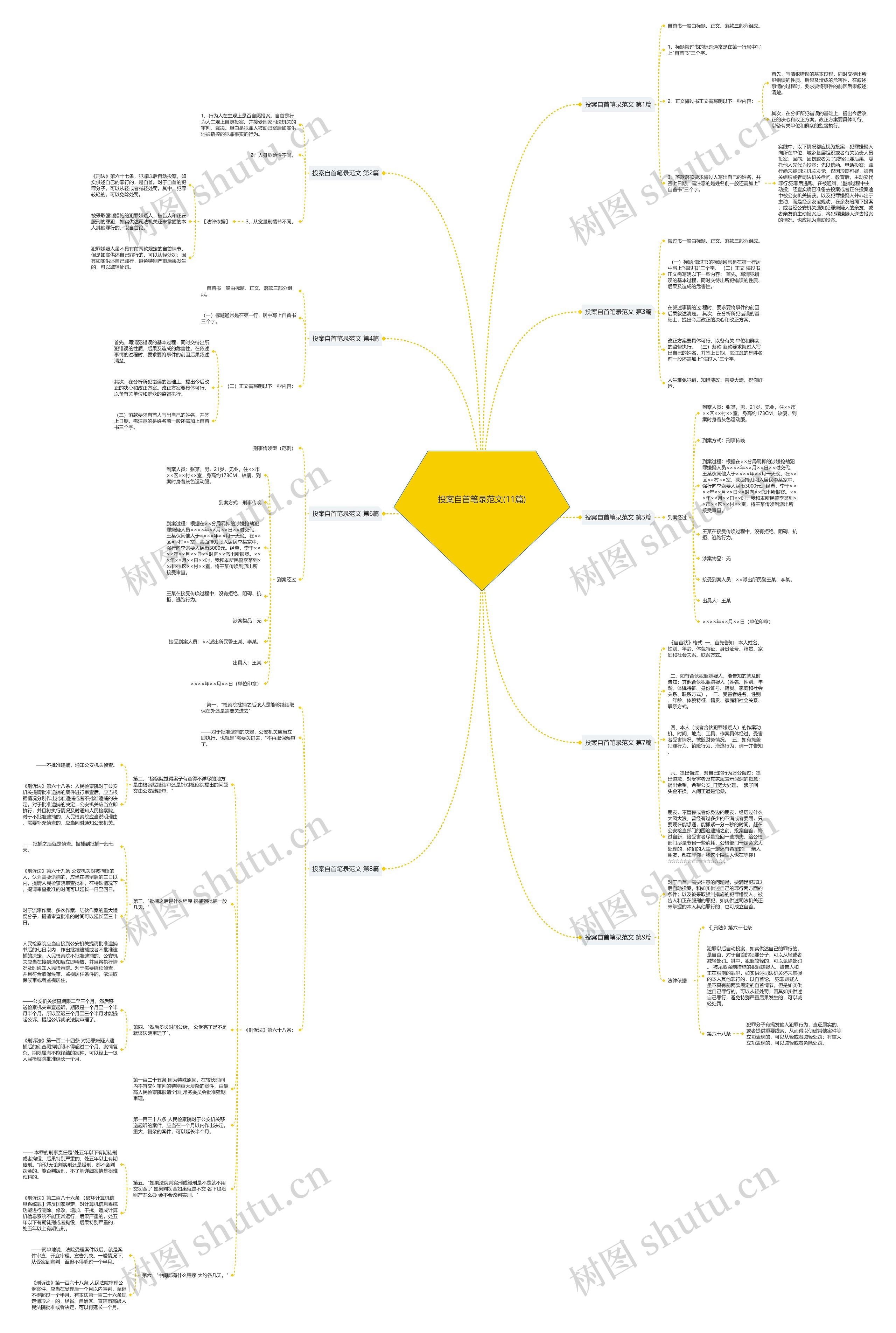投案自首笔录范文(11篇)思维导图