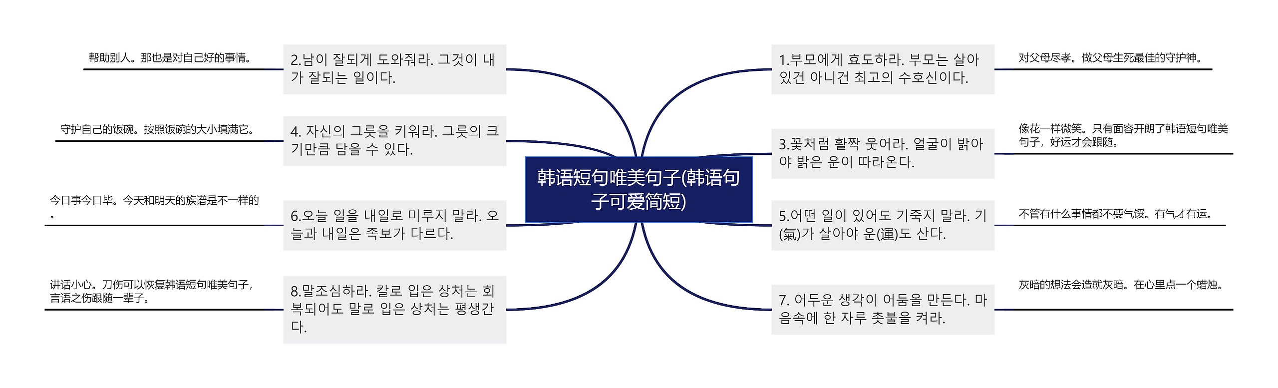 韩语短句唯美句子(韩语句子可爱简短)思维导图