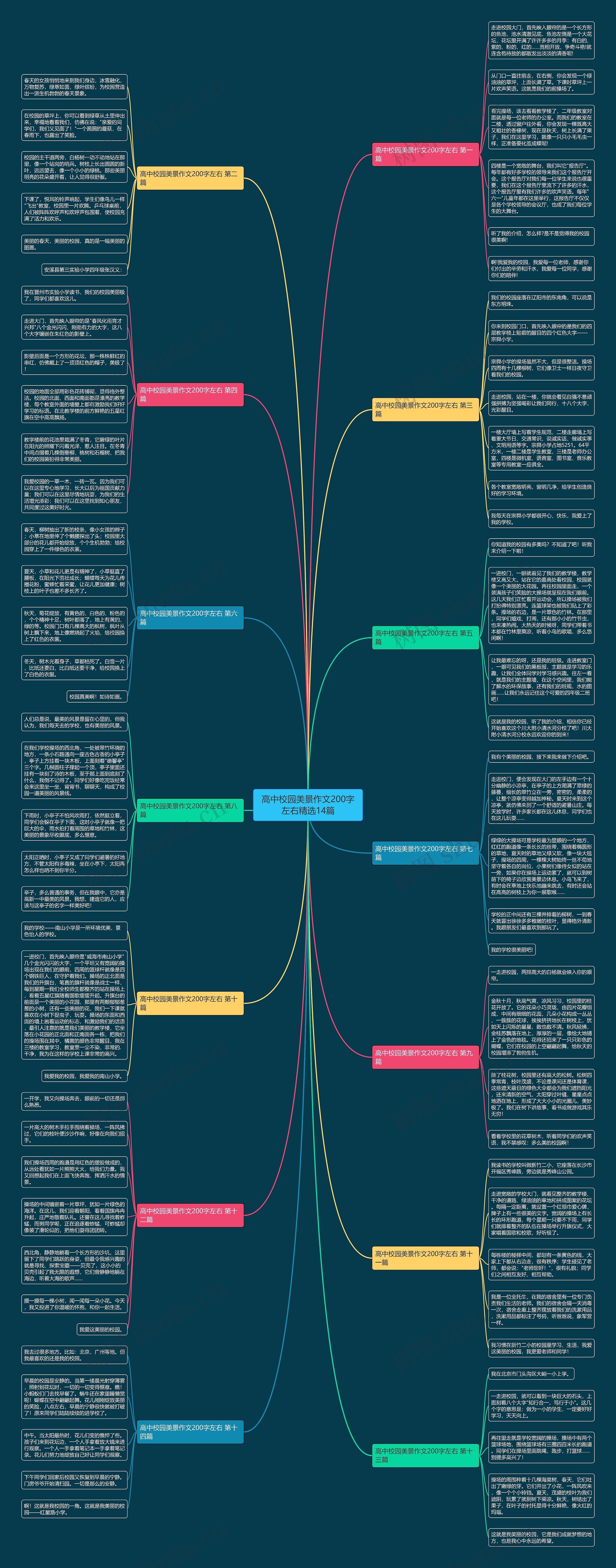 高中校园美景作文200字左右精选14篇思维导图