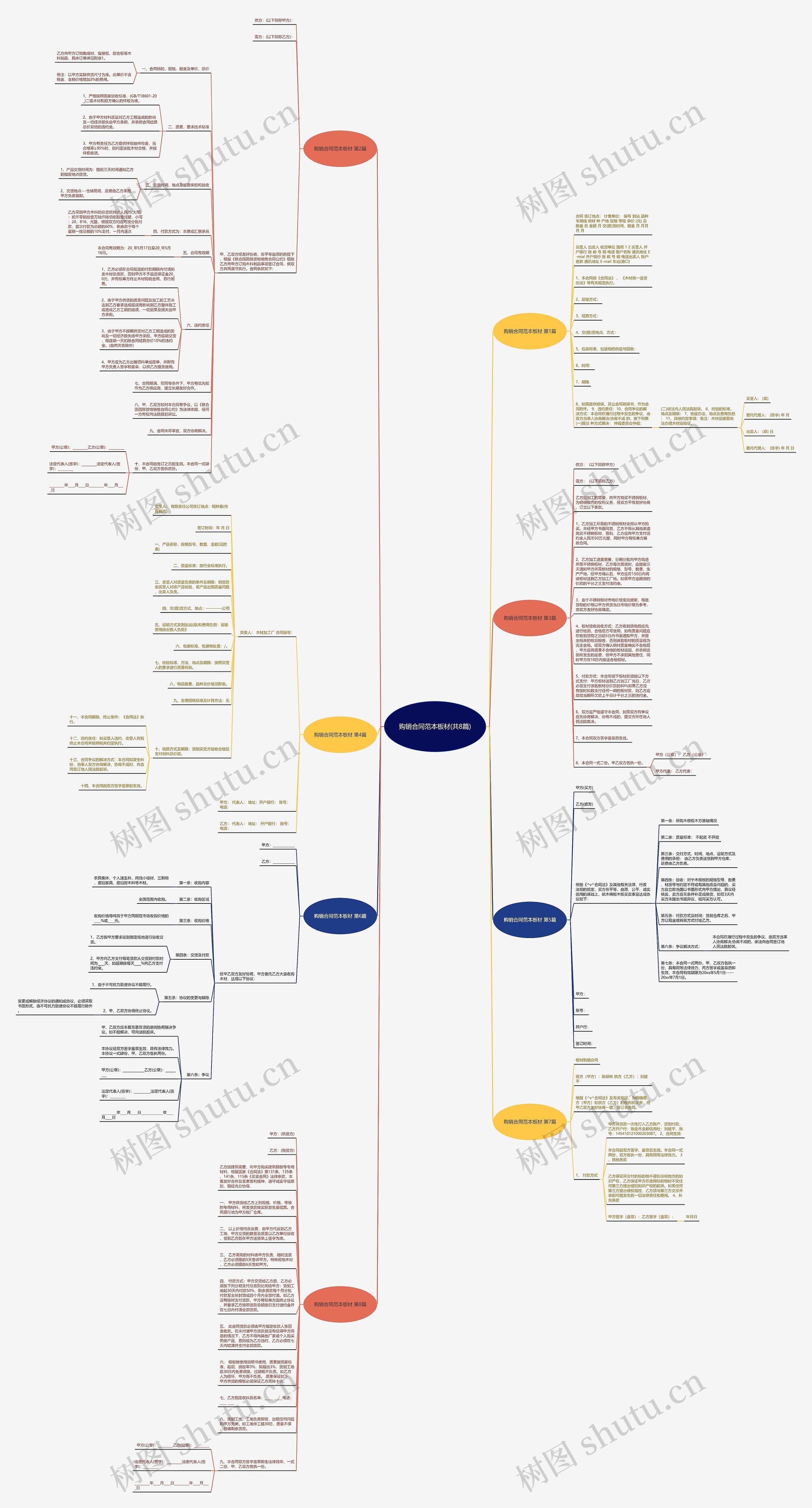 购销合同范本板材(共8篇)思维导图