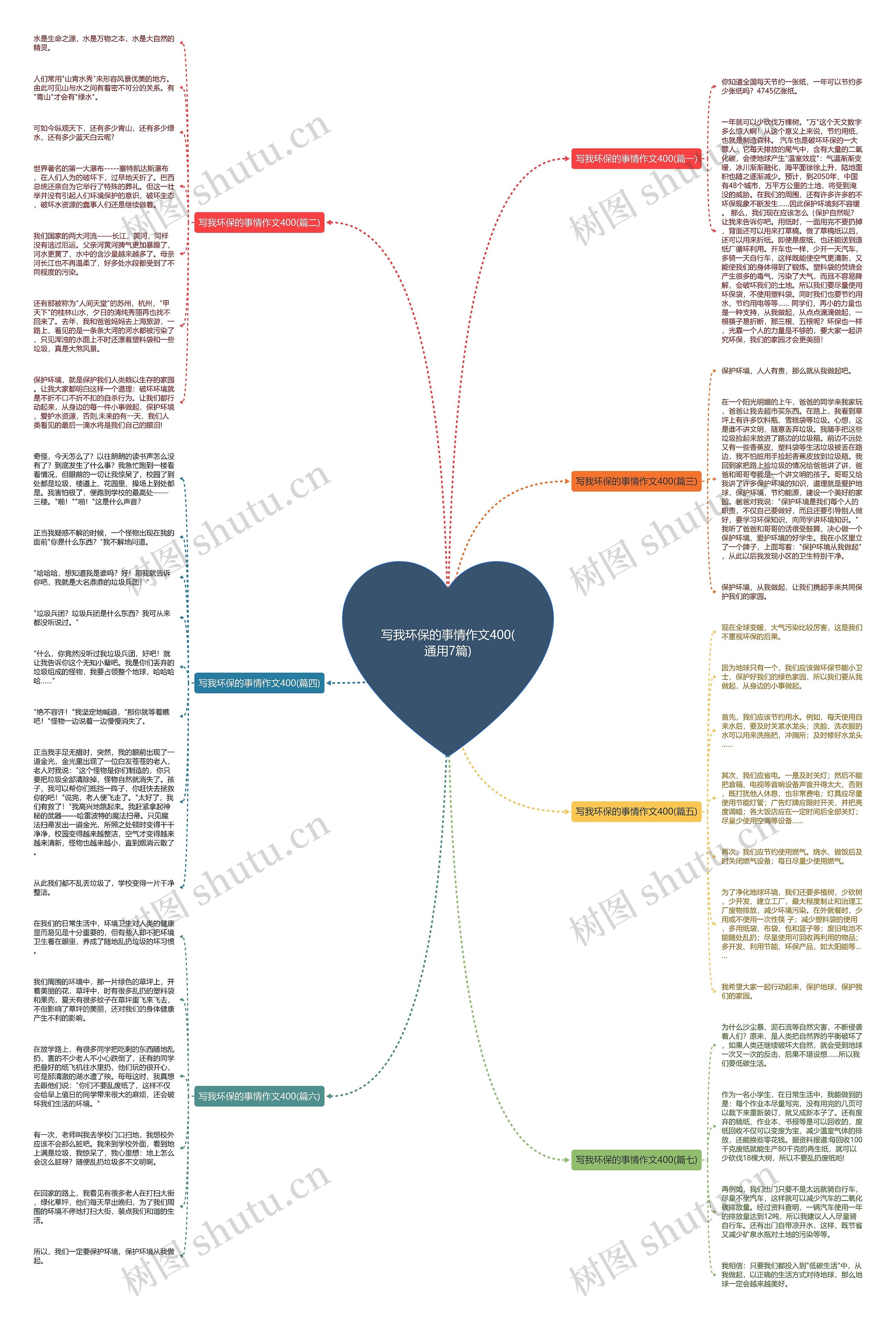 写我环保的事情作文400(通用7篇)思维导图