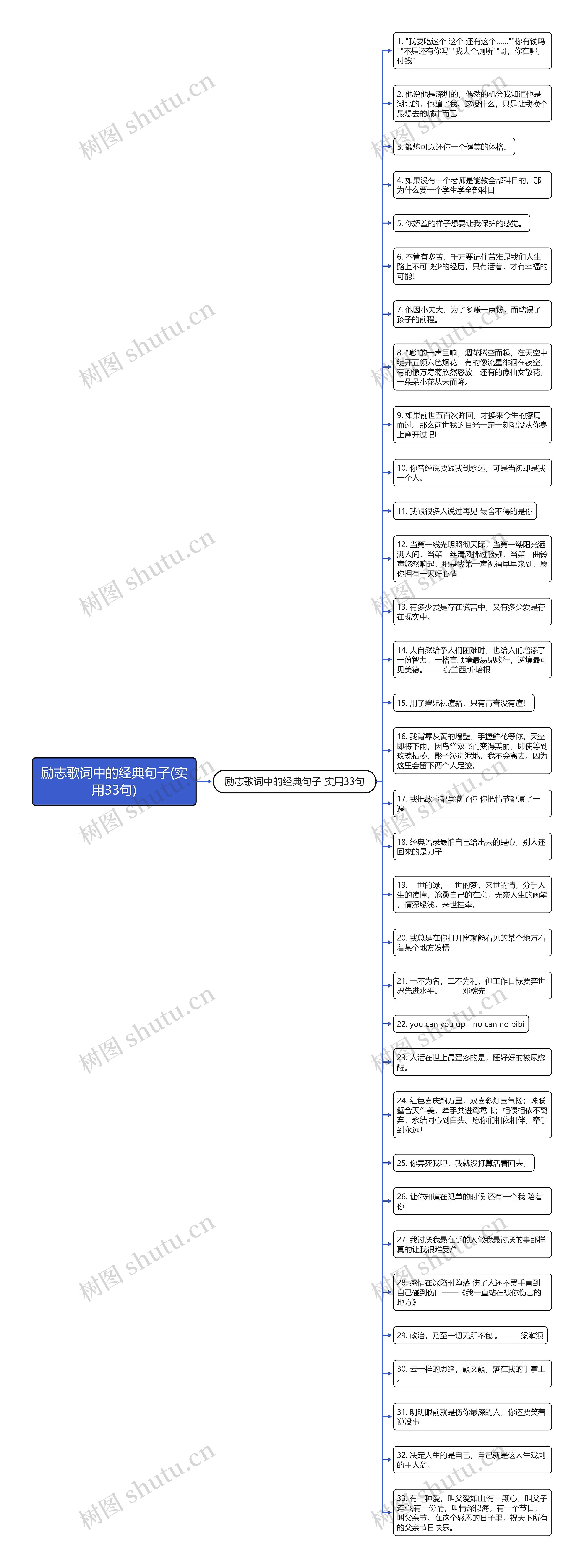 励志歌词中的经典句子(实用33句)思维导图