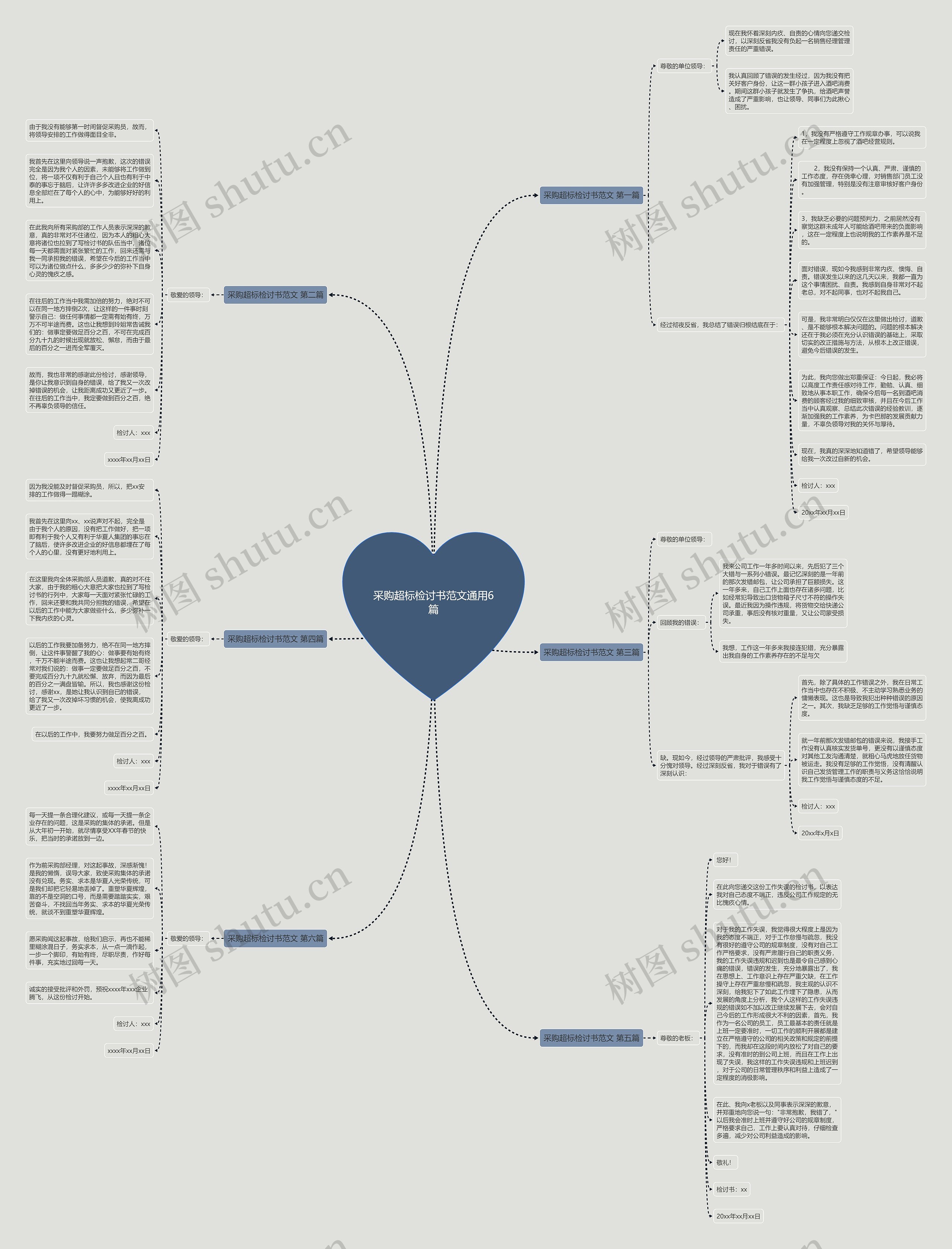 采购超标检讨书范文通用6篇思维导图