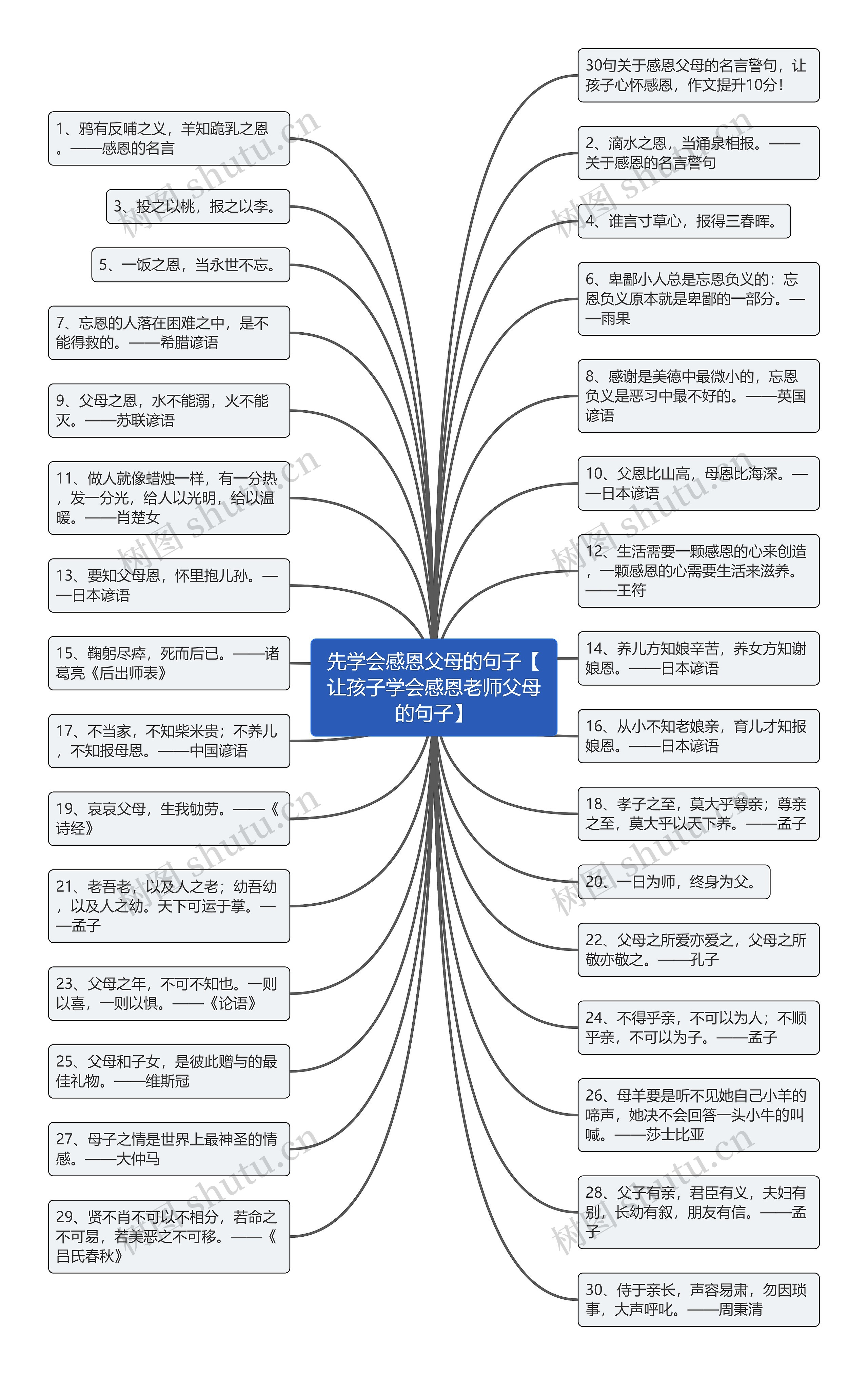 先学会感恩父母的句子【让孩子学会感恩老师父母的句子】思维导图