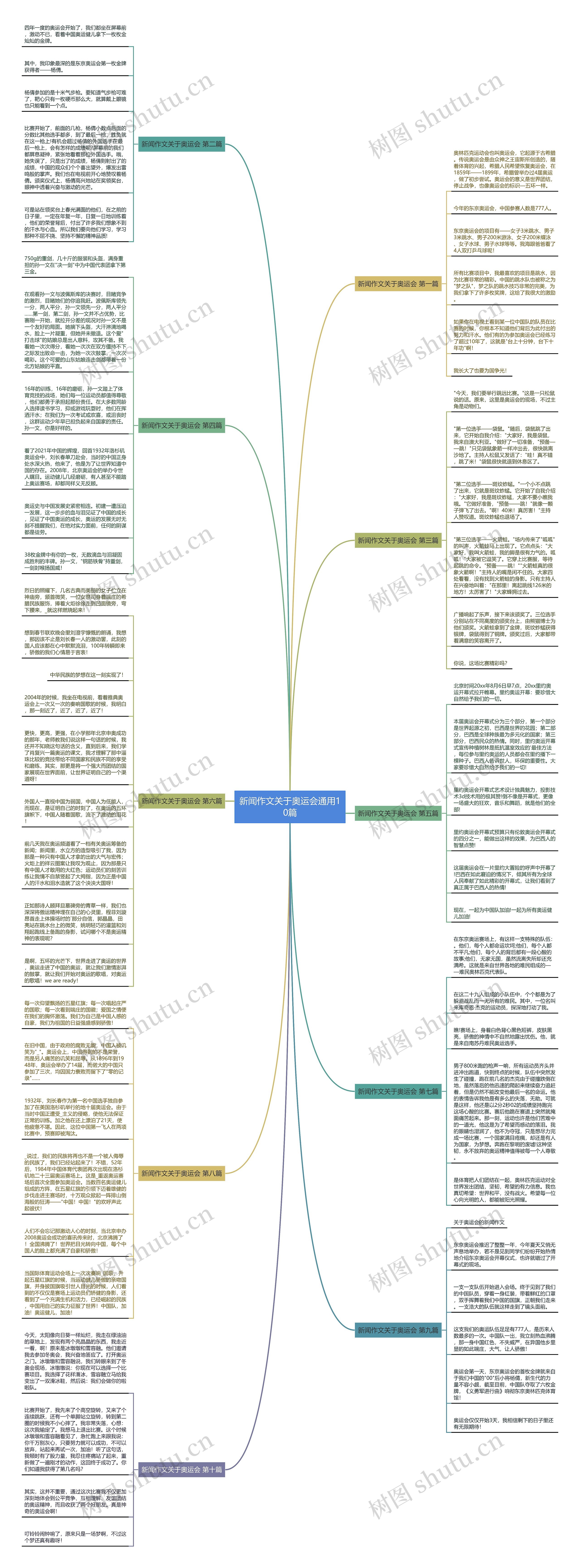 新闻作文关于奥运会通用10篇思维导图