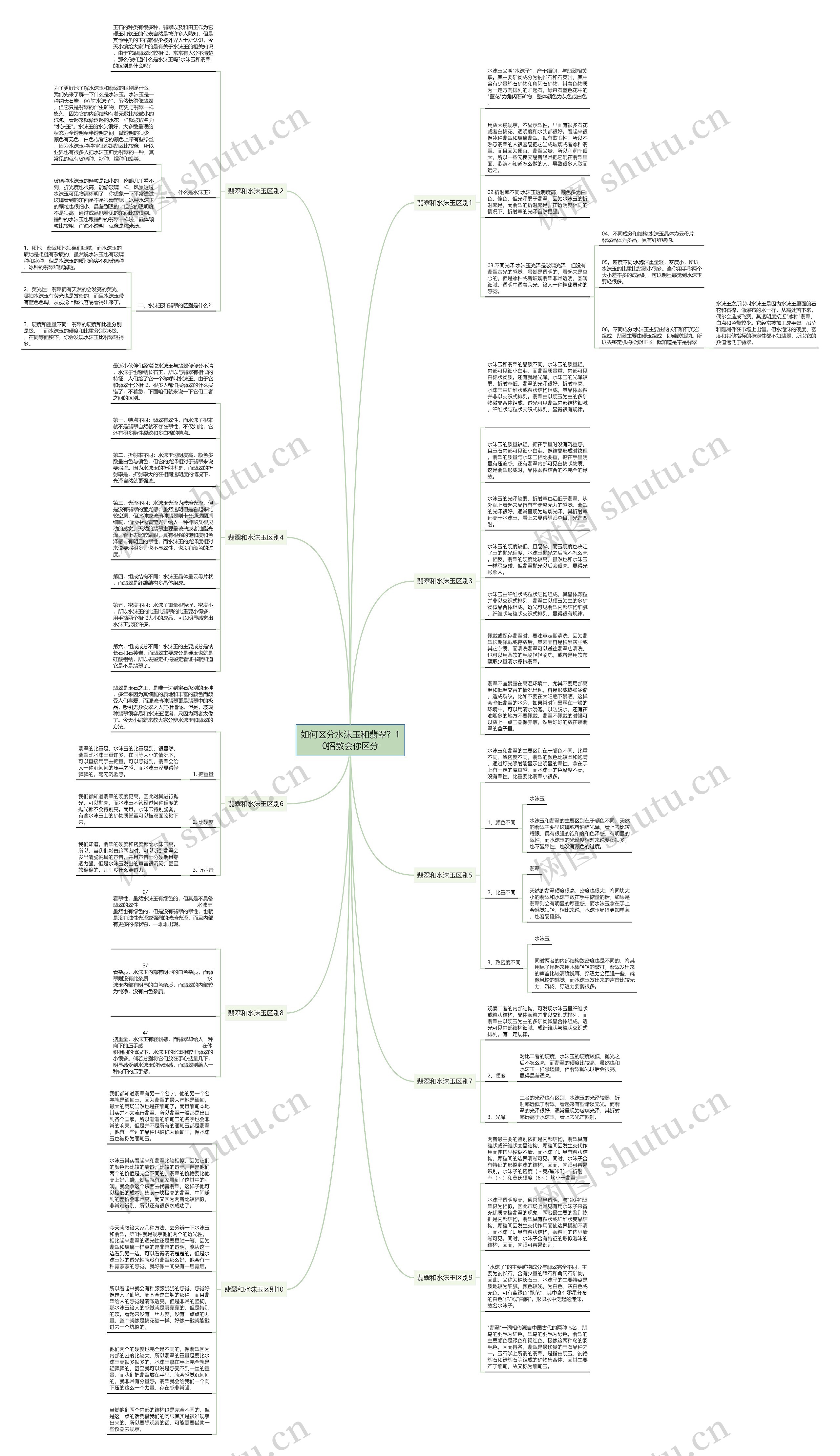 如何区分水沫玉和翡翠?10招教会你区分思维导图高清图 如何区分水沫玉和翡翠?10招教会你区分思维导图